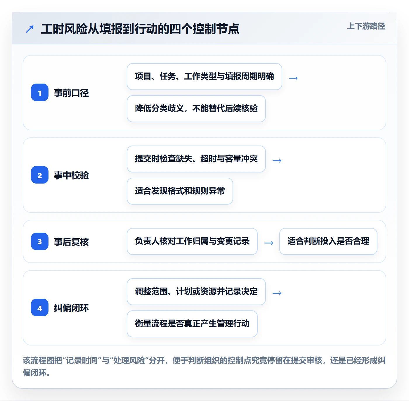审批管理指南：产品经理如何做好工时表，风险控制全流程