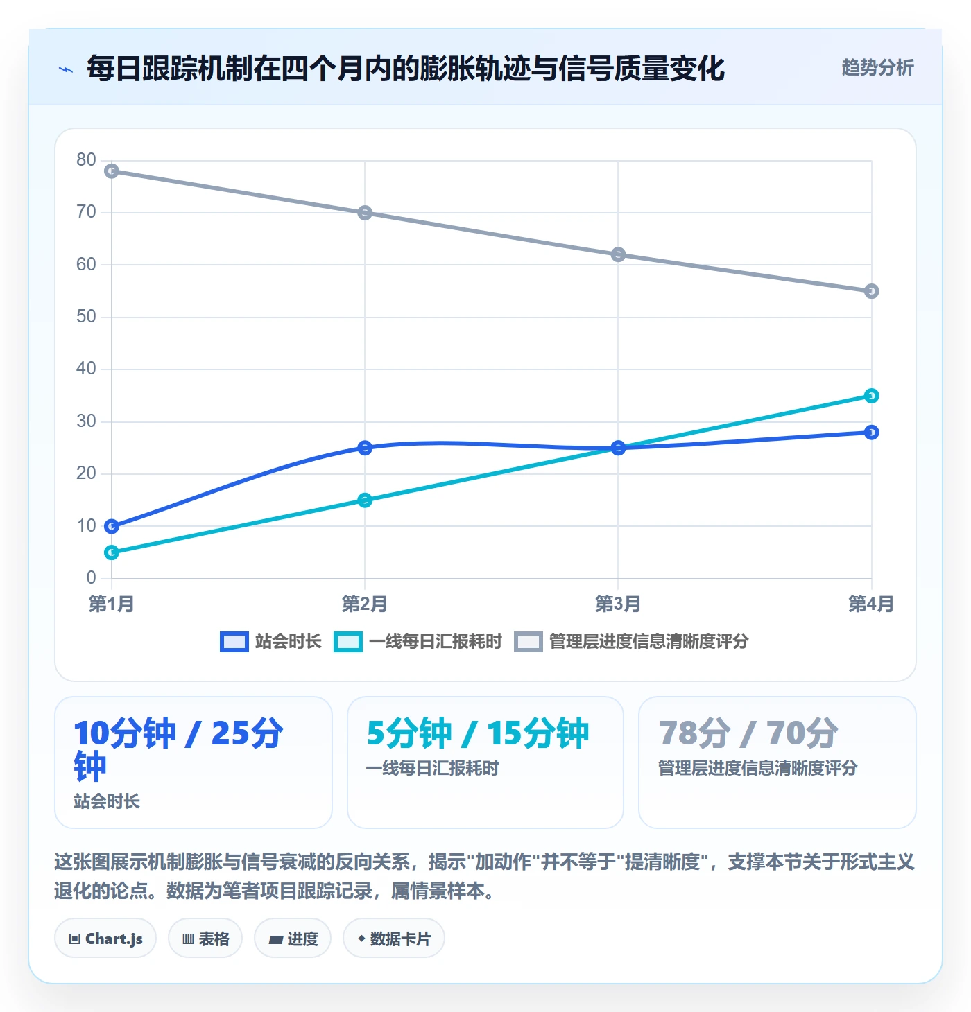 进度跟踪每日进展全流程:管理层落地方案与一文讲清