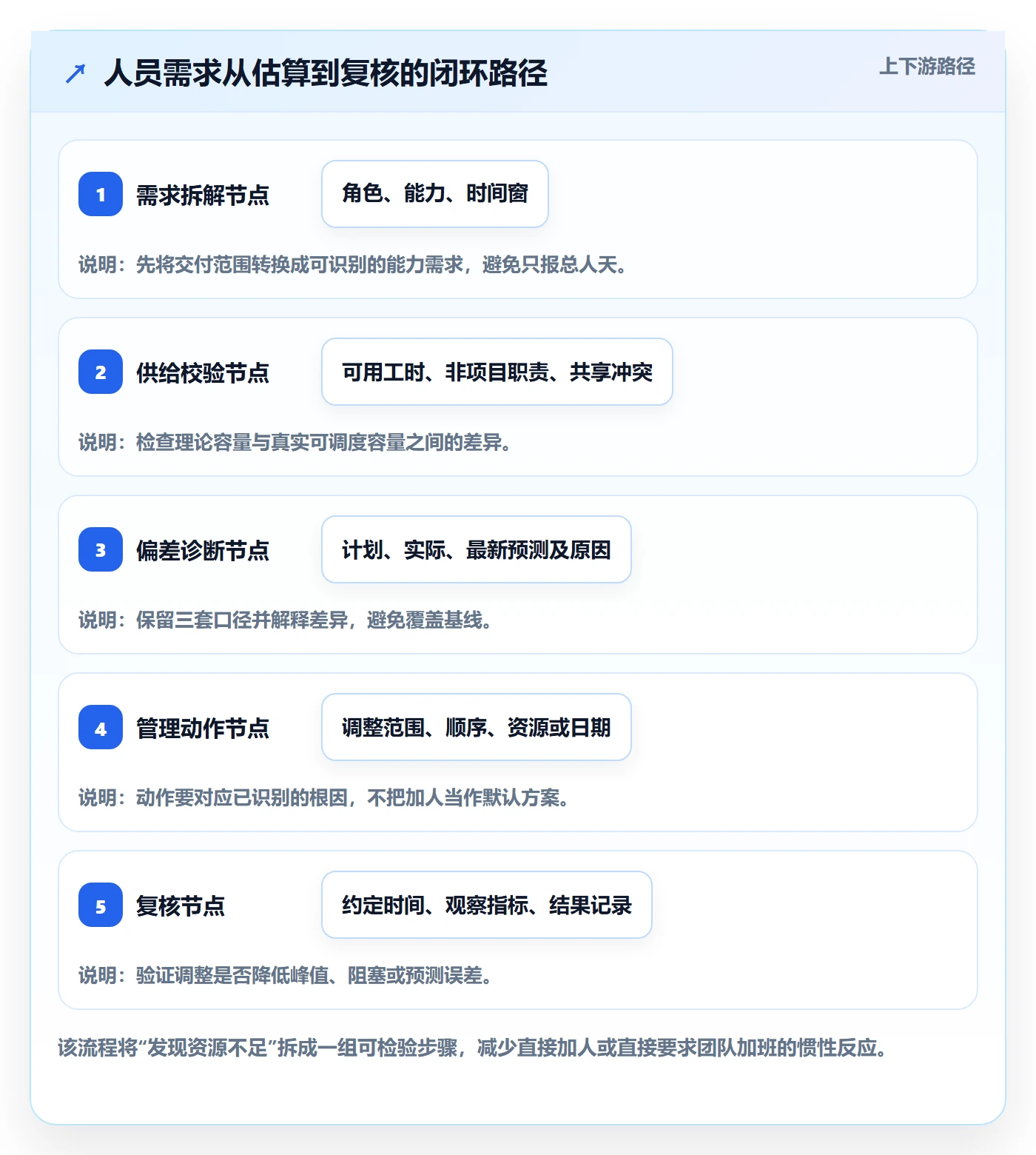 人员投入最佳实践:项目成员人力资源计划数据分析,常见问题