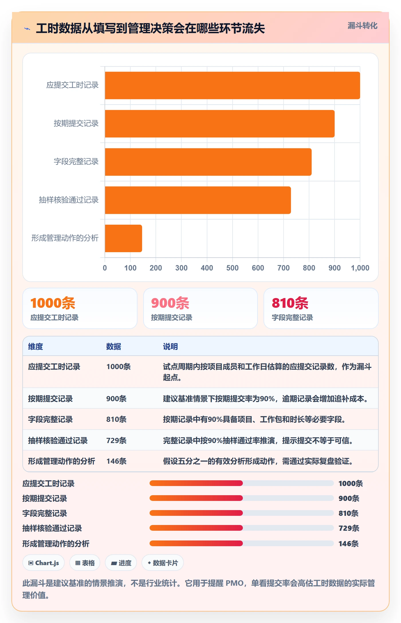 项目工时实操方法：PMO提升工时表效率的落地方案方法与模板