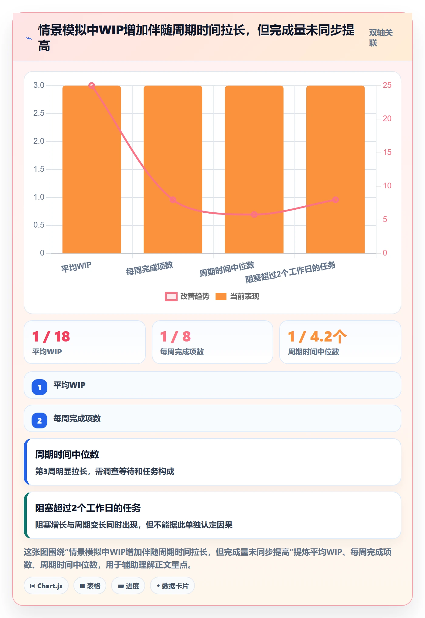 进行中流程与规范:项目成员看板流程优化关键指标