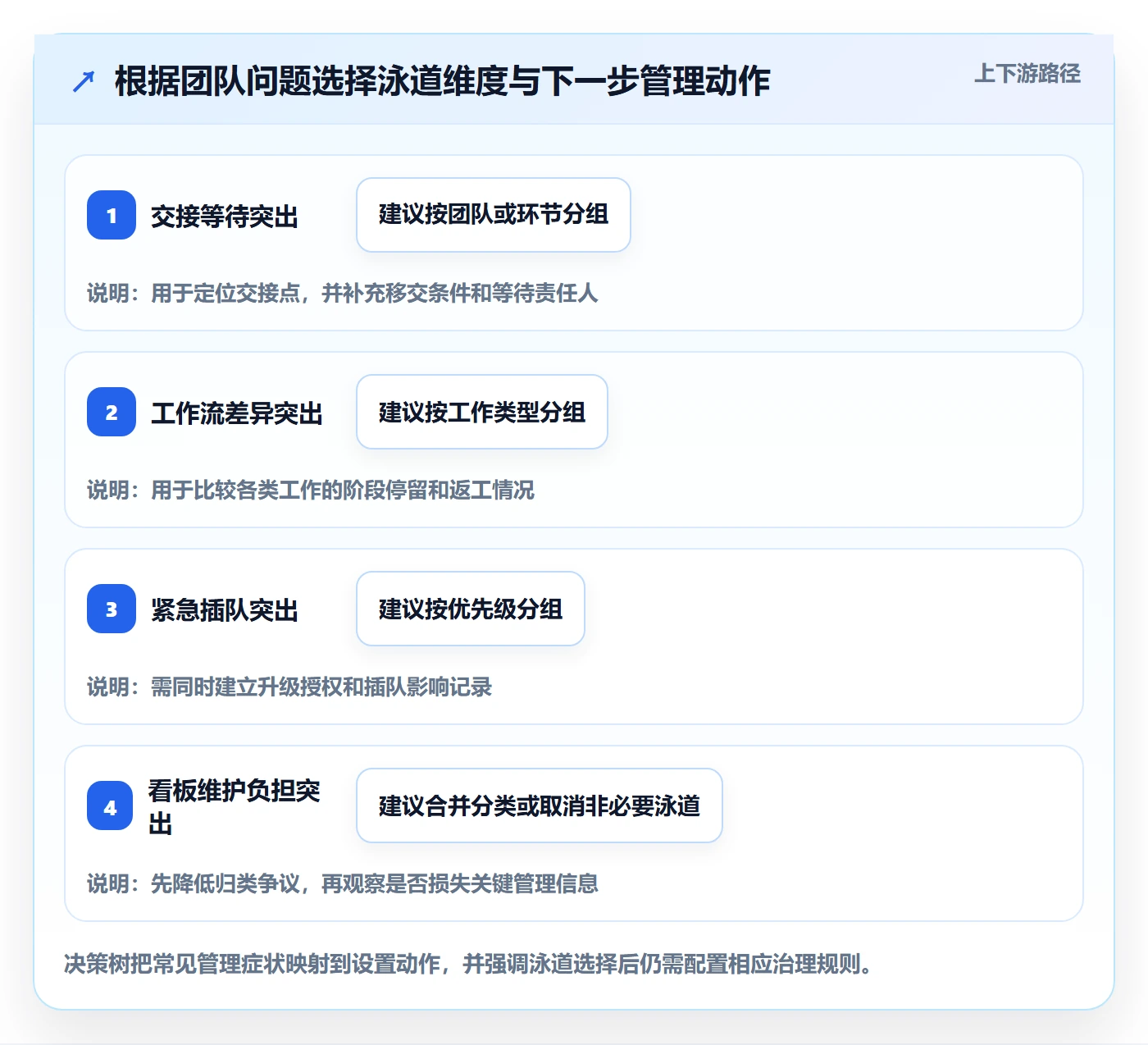 看板如何做好泳道?项目经理数据分析与操作步骤