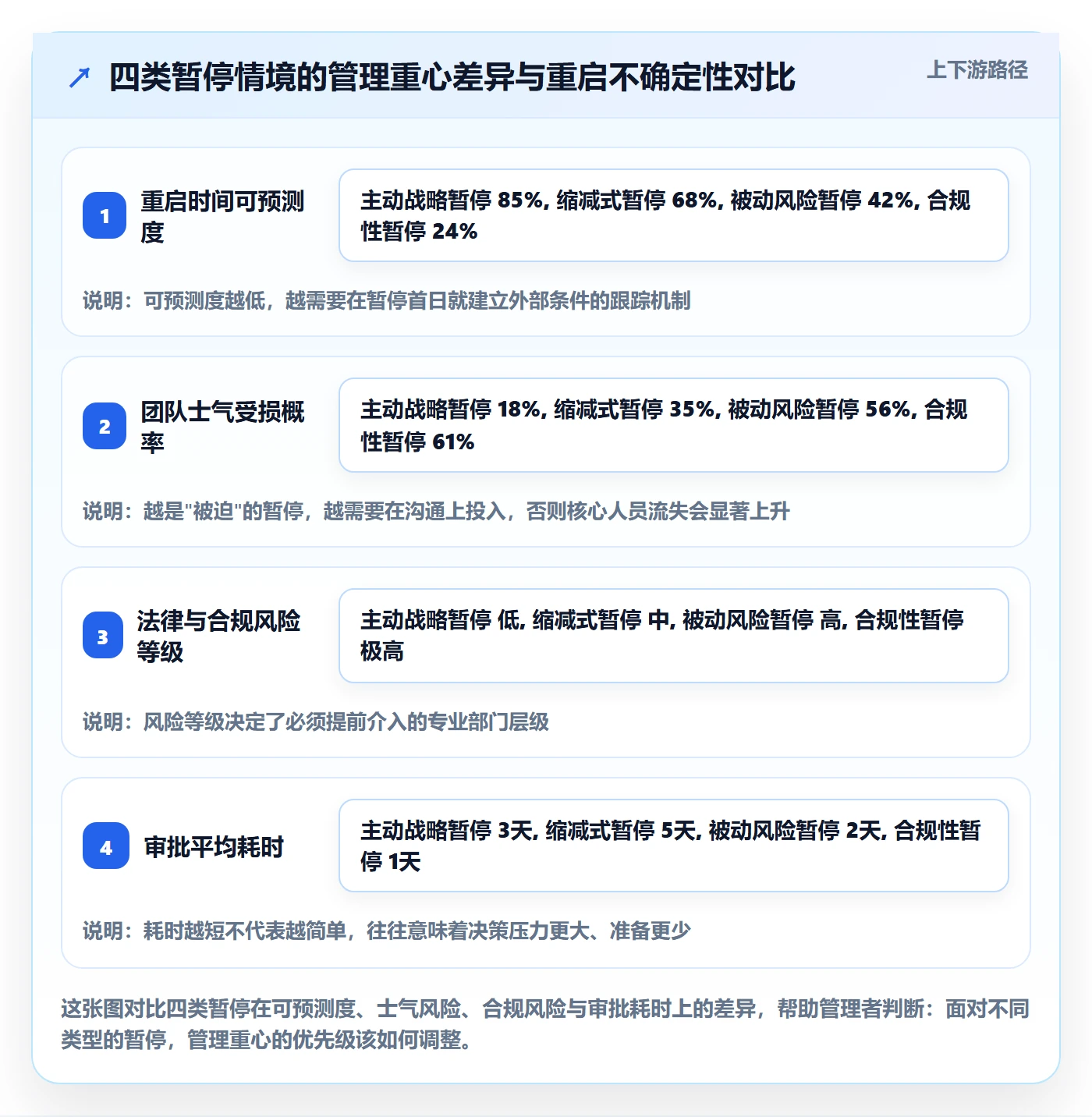 暂停管理指南:管理层如何做好任务执行,流程优化全流程