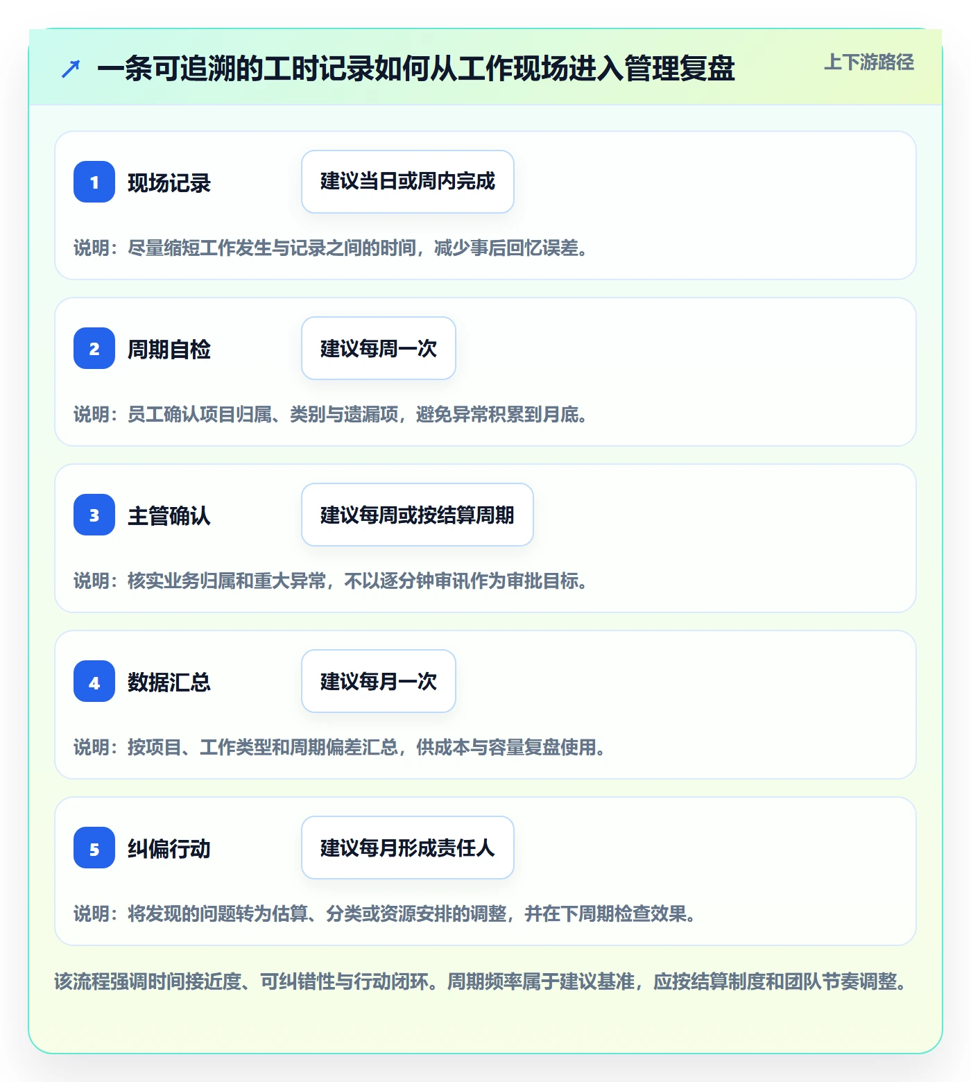 Timesheet最佳实践:研发团队工时表落地方案,常见问题