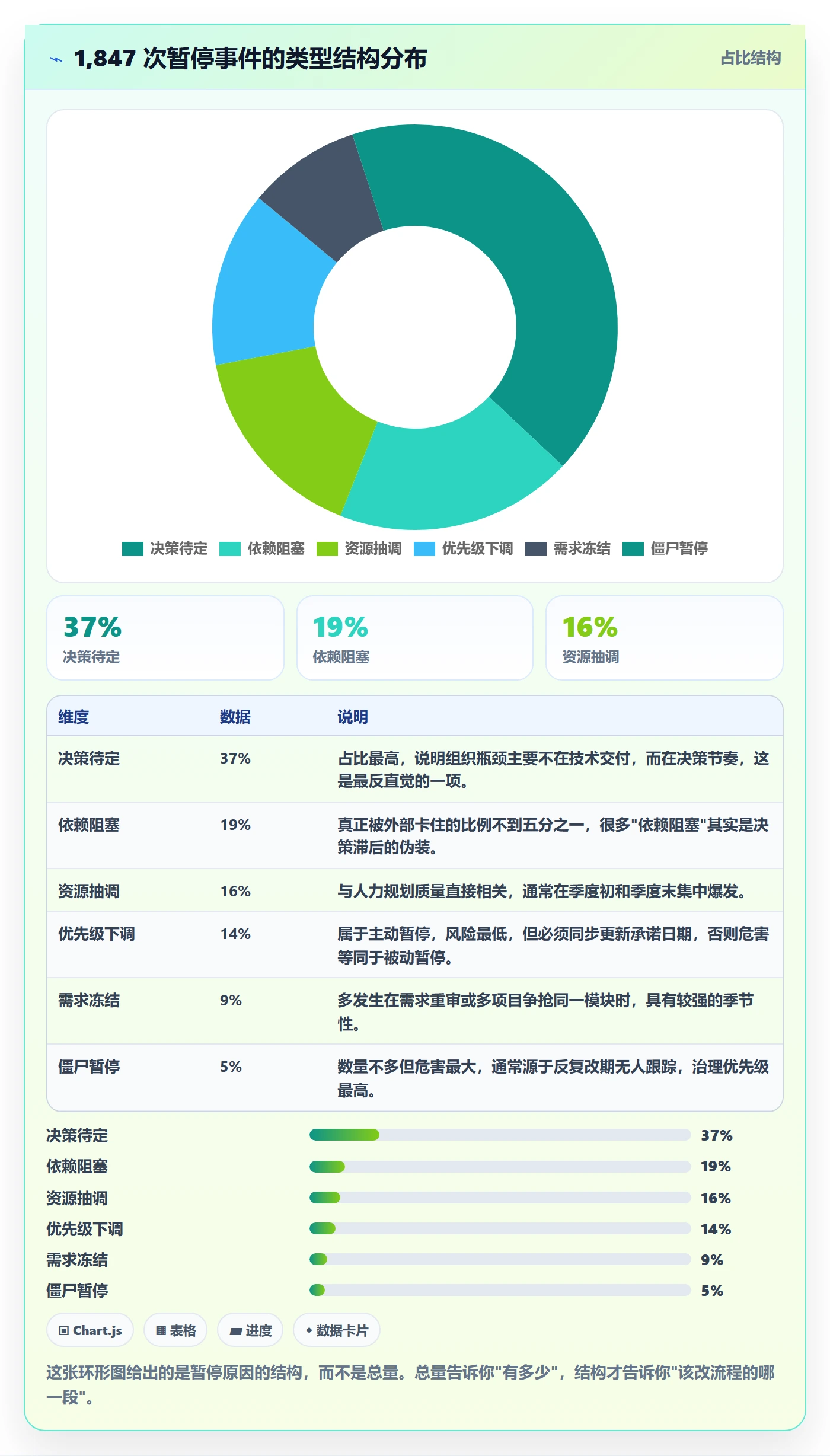 暂停管理指南:项目经理如何做好任务执行,流程优化全流程