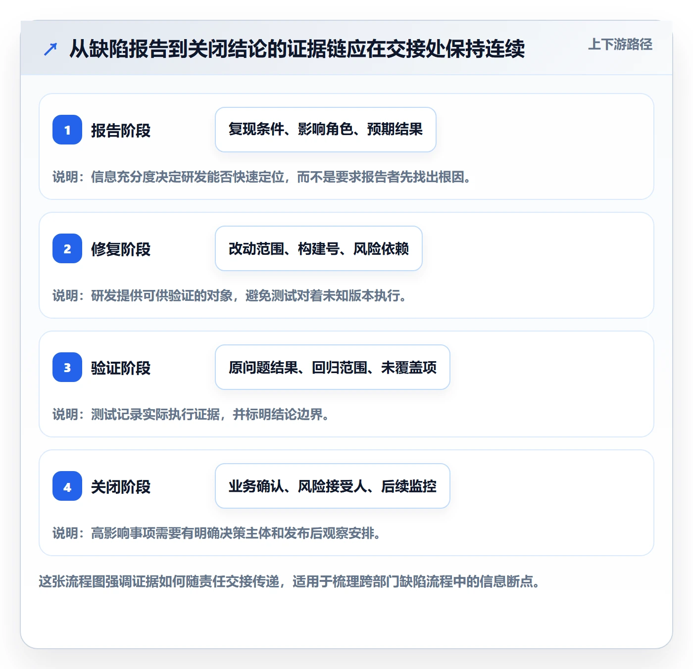 Bug / 缺陷验证教程：跨部门团队最佳实践，避坑指南