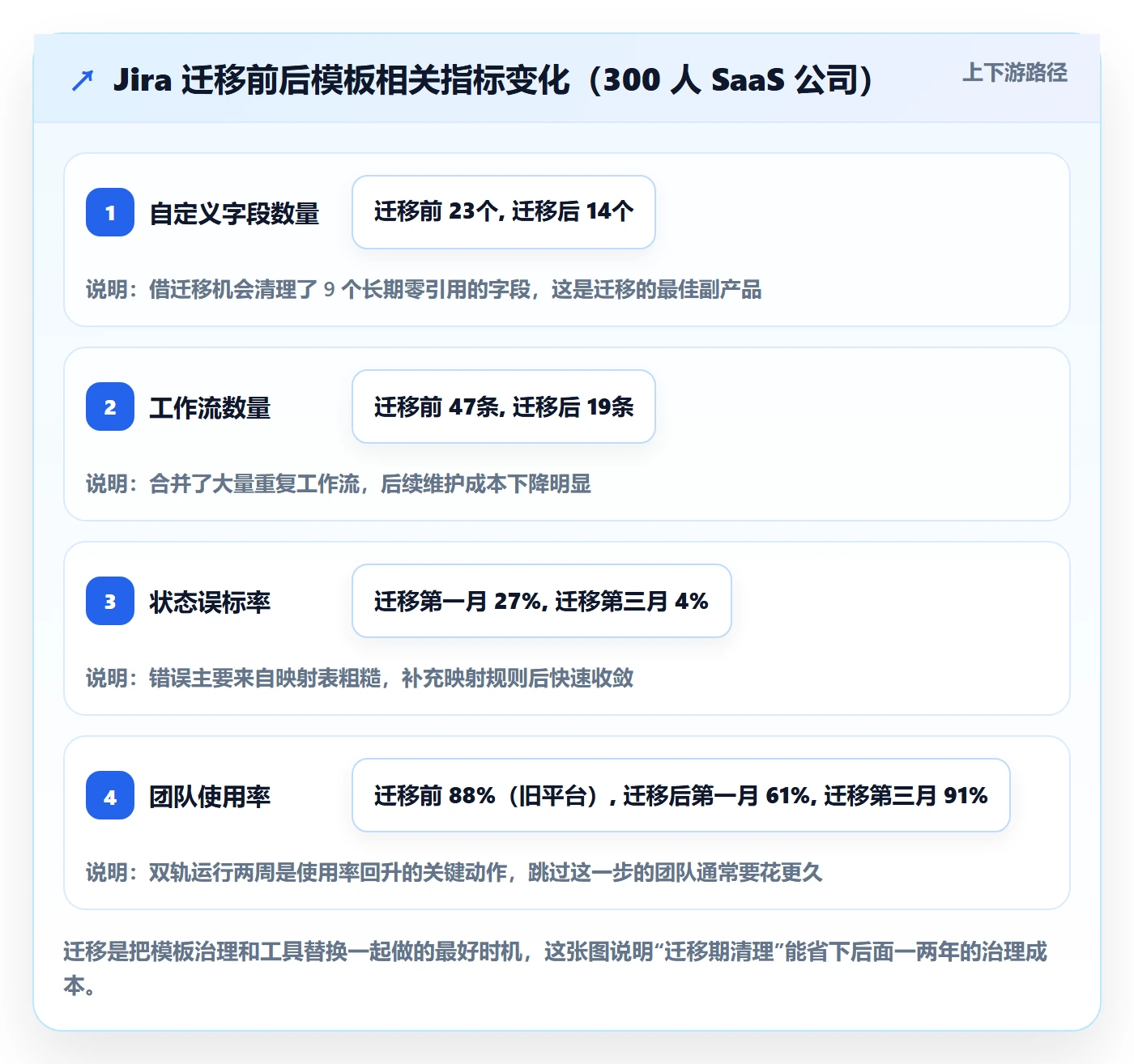 项目模板如何做好模板流程?企业管理者入门指南与操作步骤