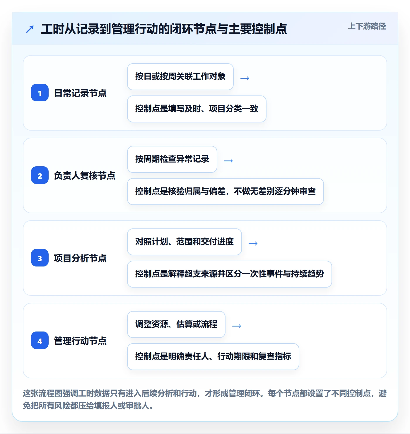 工时表Timesheet全流程:企业管理者协同管理与一文讲清