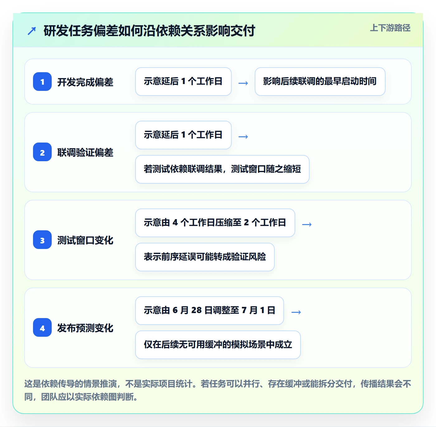 甘特图实际时间教程：研发团队风险控制，避坑指南