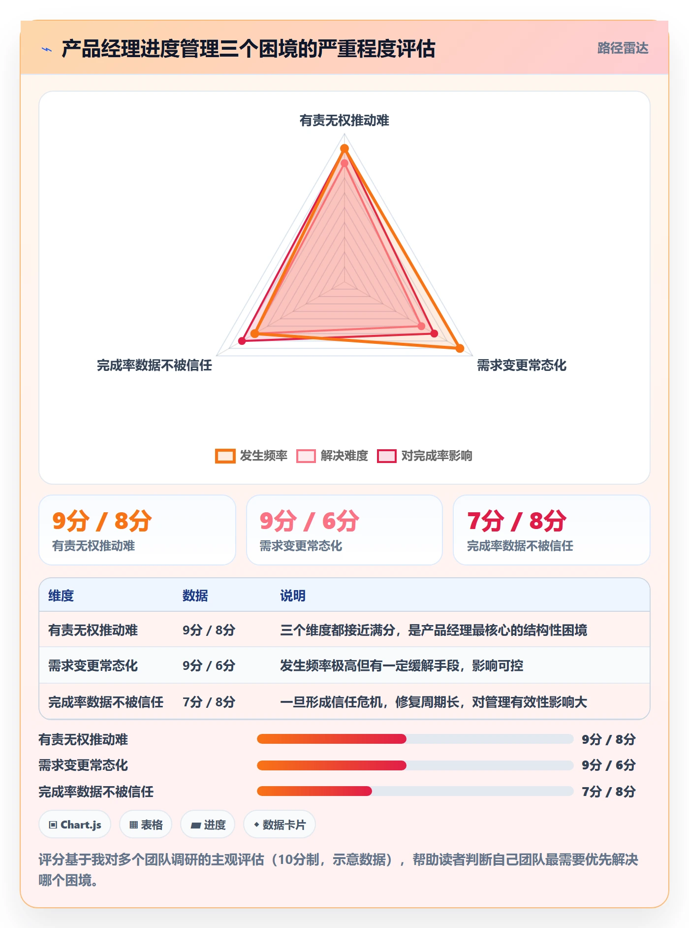 完成率最佳实践:产品经理进度管理落地方案,常见问题