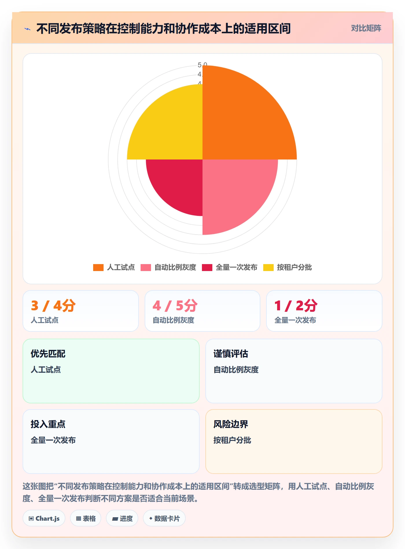 灰度发布落地方案：PMO开展发布管理的入门指南案例解析