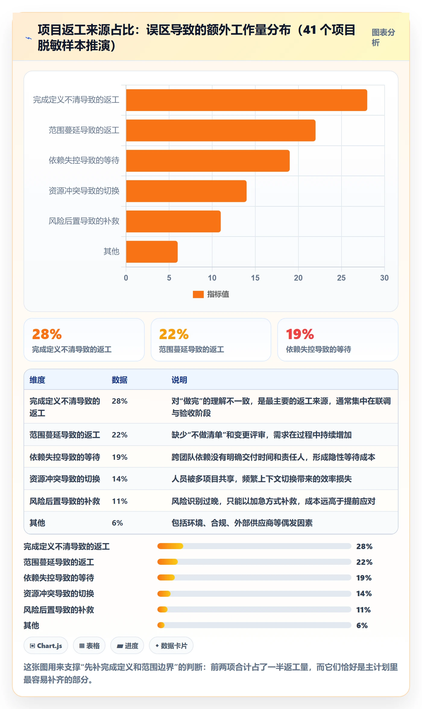 主计划最佳实践:项目负责人项目规划入门指南,常见问题