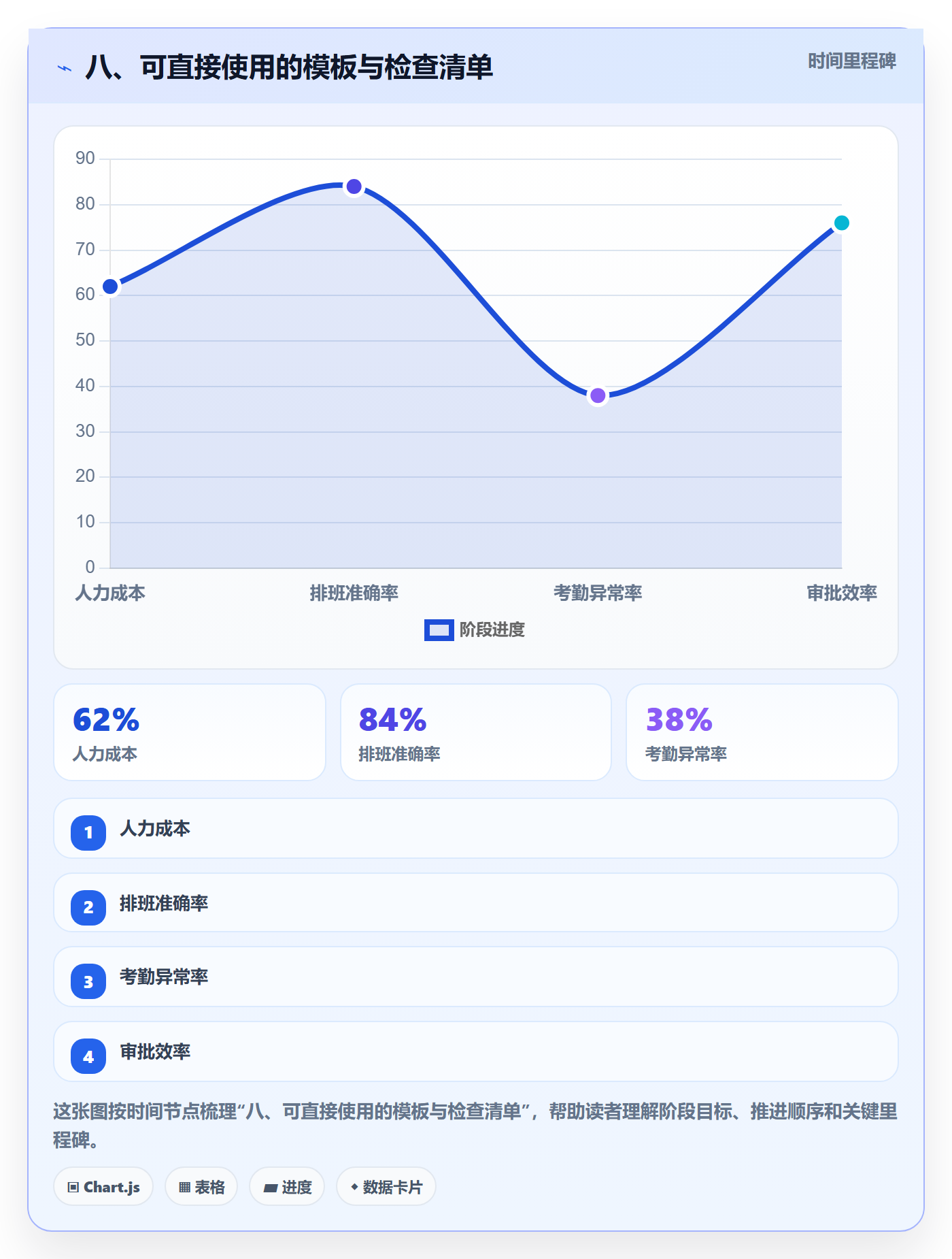 八、可直接使用的模板与检查清单