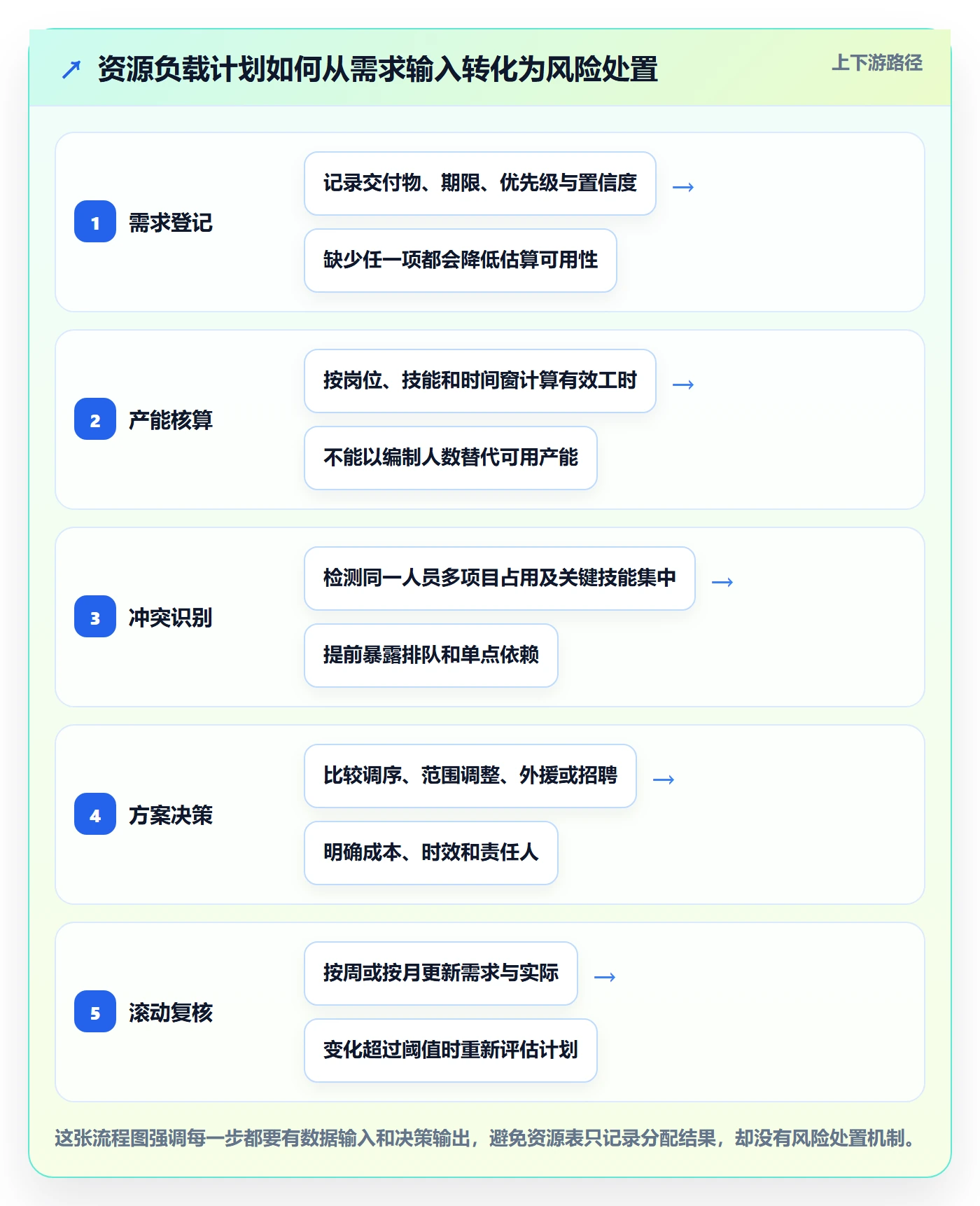 资源负载流程与规范：企业管理者人力资源计划风险控制关键指标