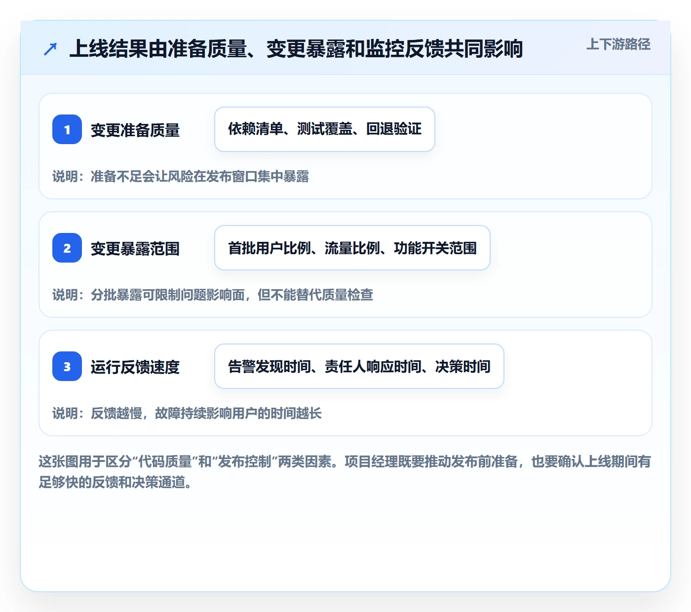 上线计划怎么做?项目经理风险控制:发布管理从0到1
