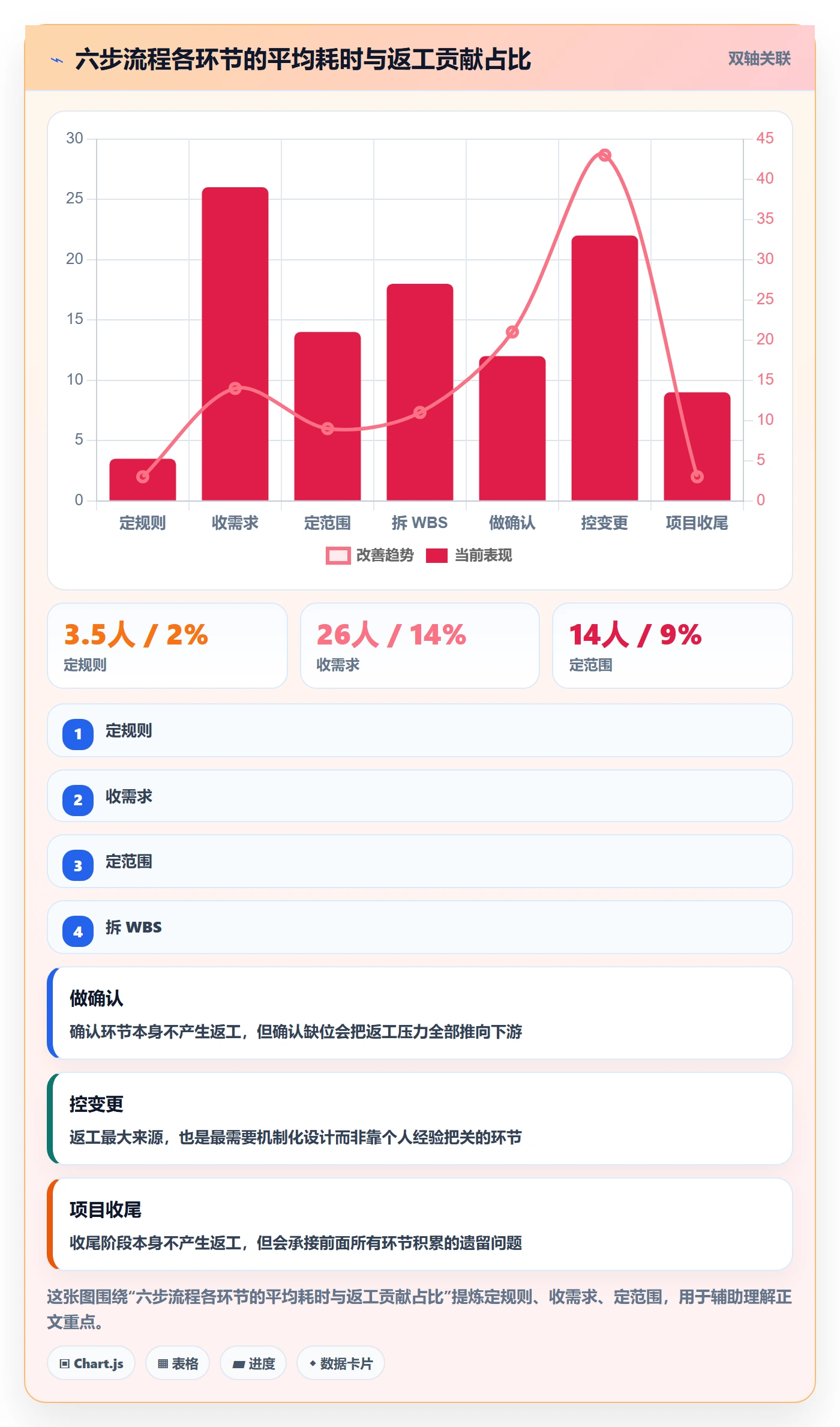 工作范围管理方法大全:项目经理项目范围流程优化落地清单