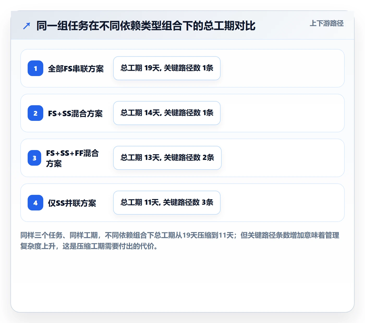 任务依赖如何做好关键路径?PMO实操方法与操作步骤