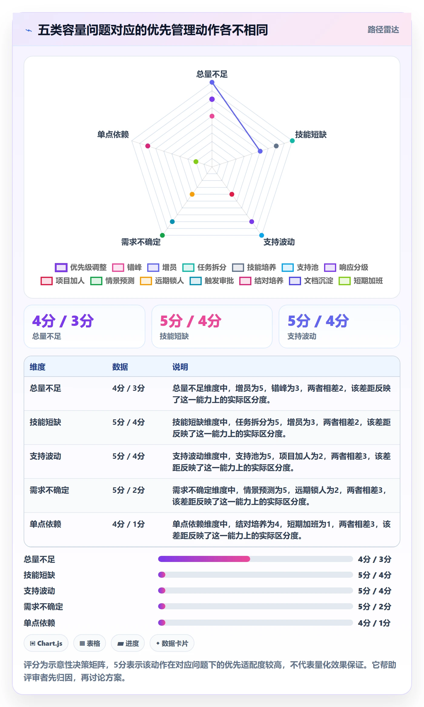 资源负载如何做好Capacity？实施团队数据分析与操作步骤