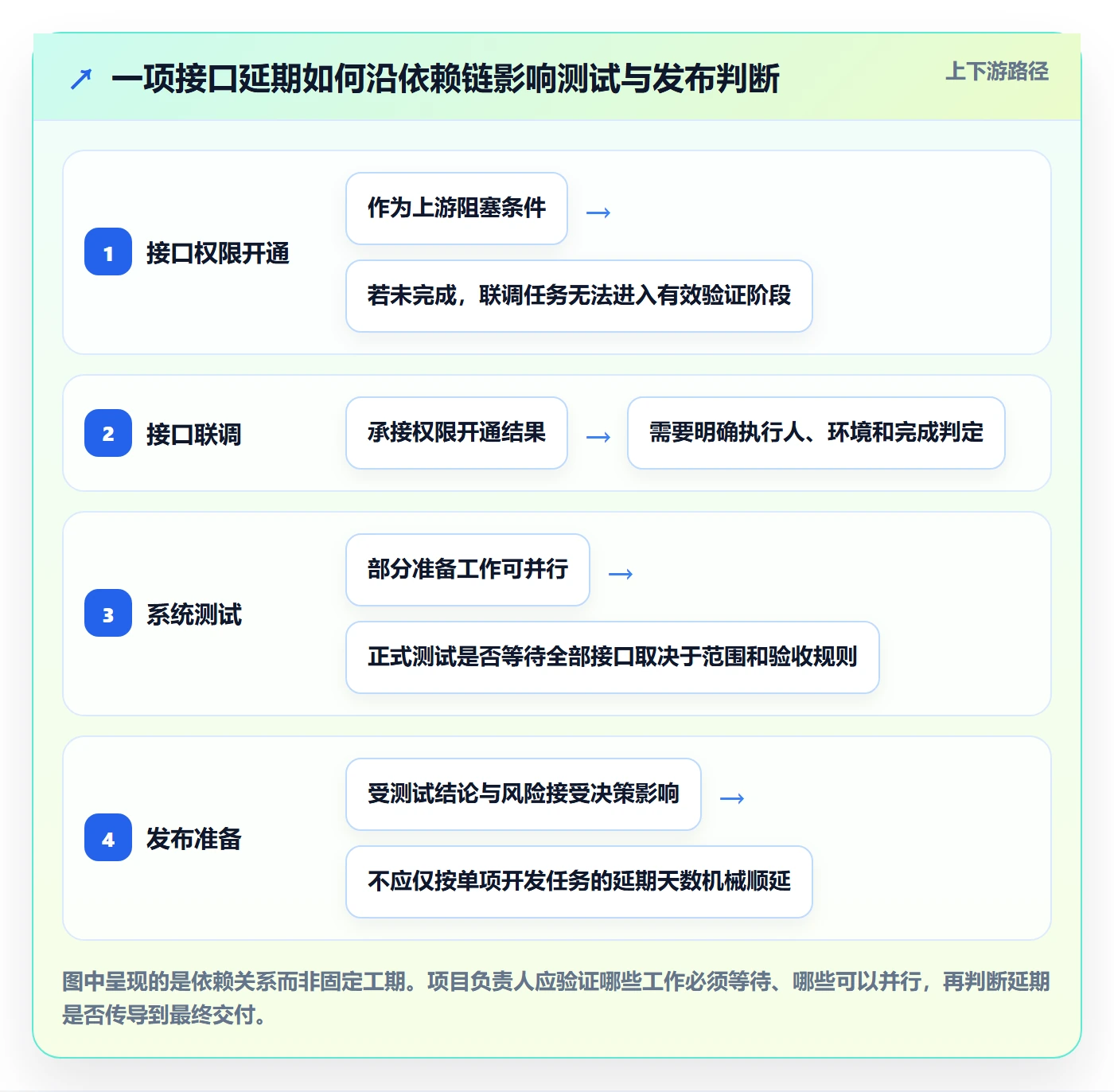 实际时间最佳实践：项目负责人甘特图协同管理，常见问题