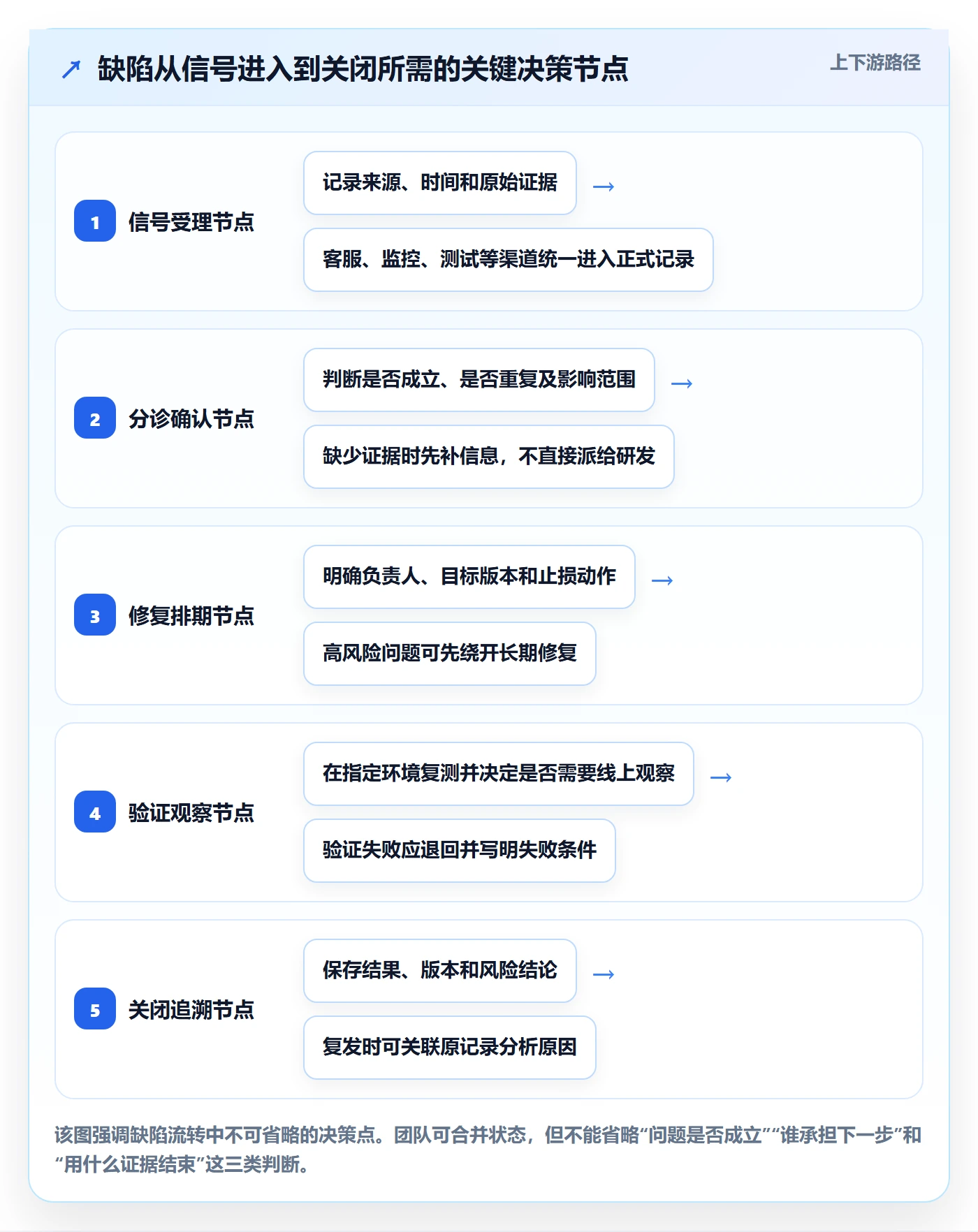 验证落地方案：产品经理开展Bug / 缺陷的协同管理案例解析