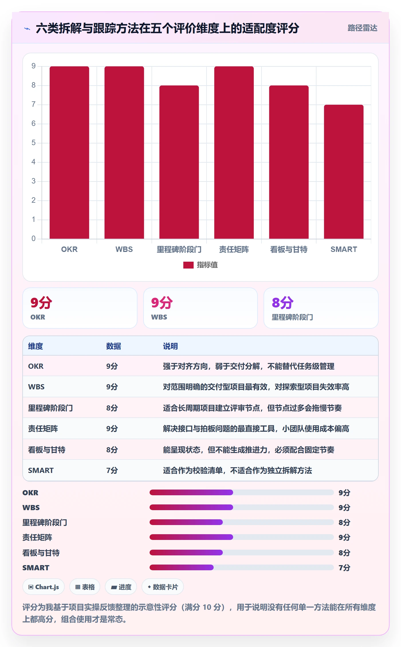 目标拆解管理方法大全:项目经理项目目标流程优化落地清单
