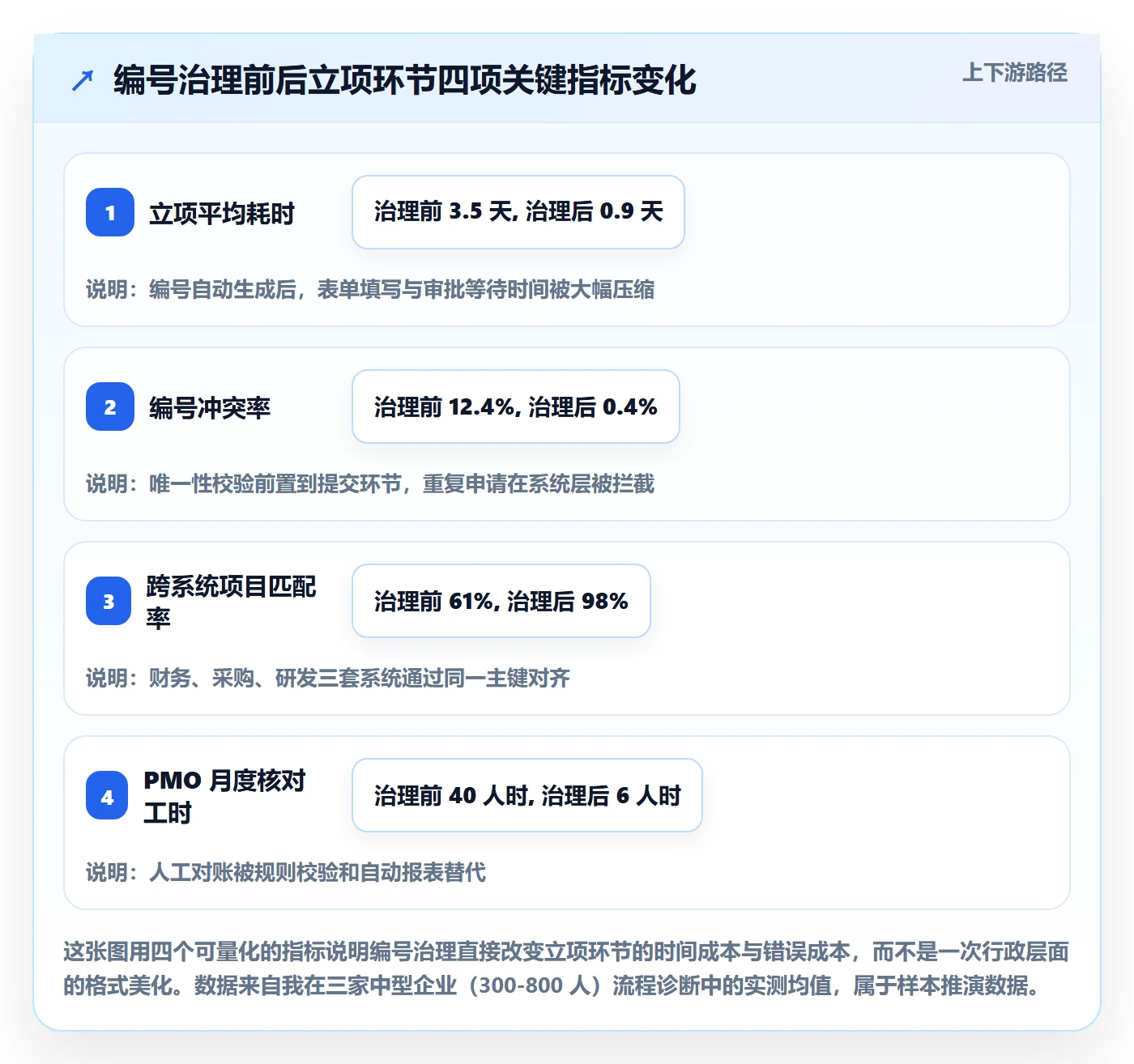 项目编号实操方法：企业管理者提升项目立项效率的最佳实践方法与模板