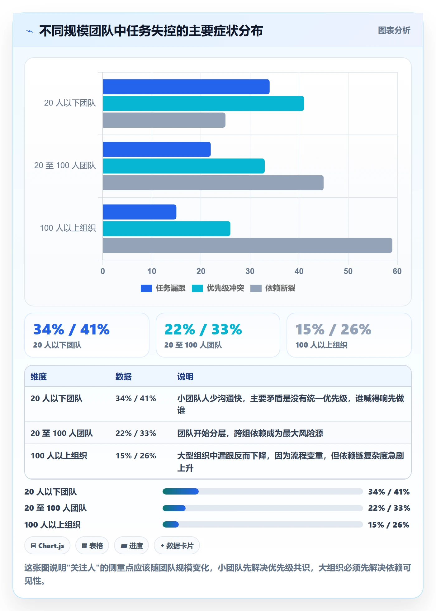任务管理关注人教程：项目成员最佳实践，避坑指南