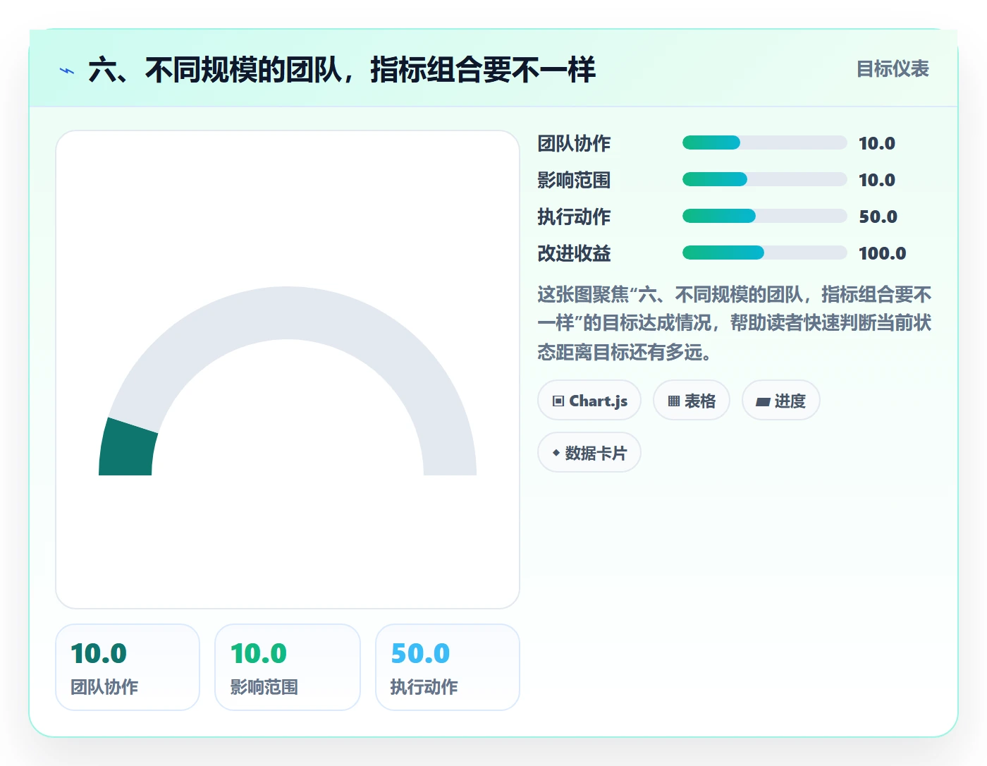 六、不同规模的团队,指标组合要不一样