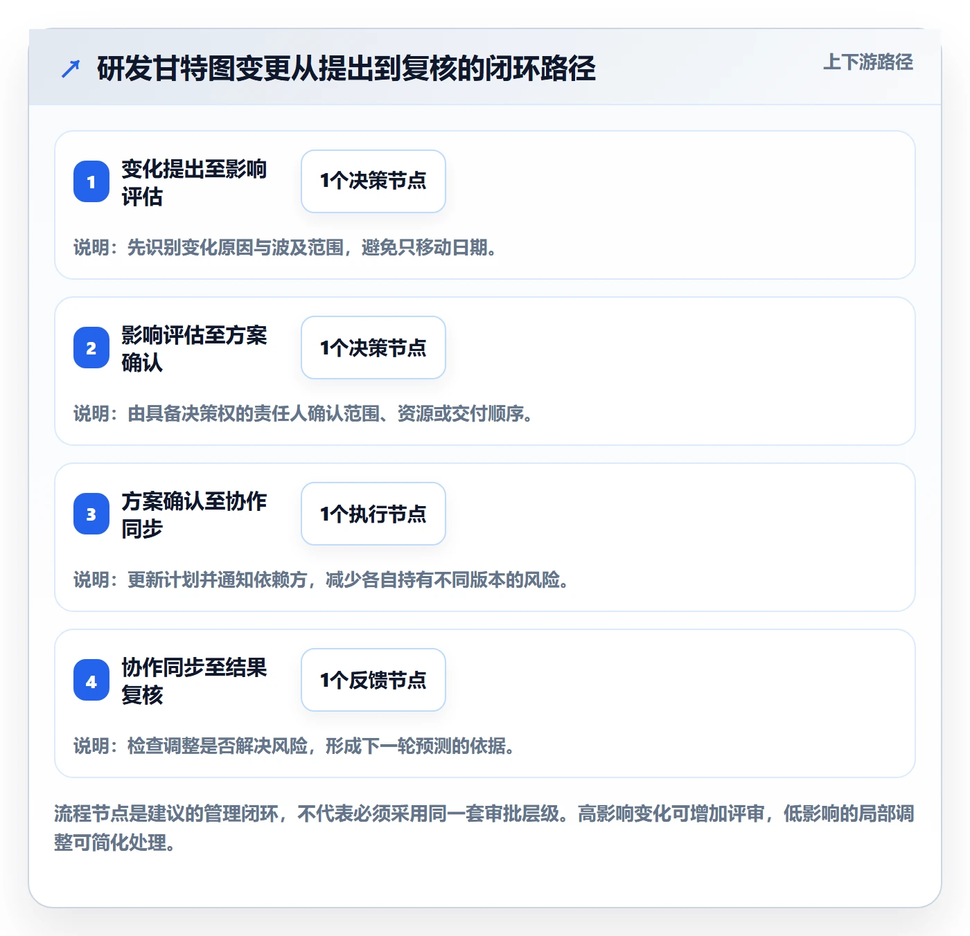 甘特图流程与规范:研发团队甘特图协同管理关键指标