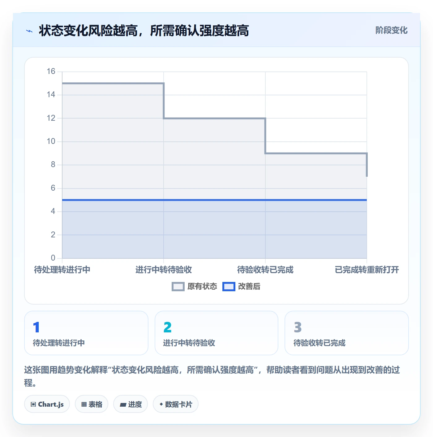 拖拽实操方法:项目成员提升看板效率的制度设计方法与模板
