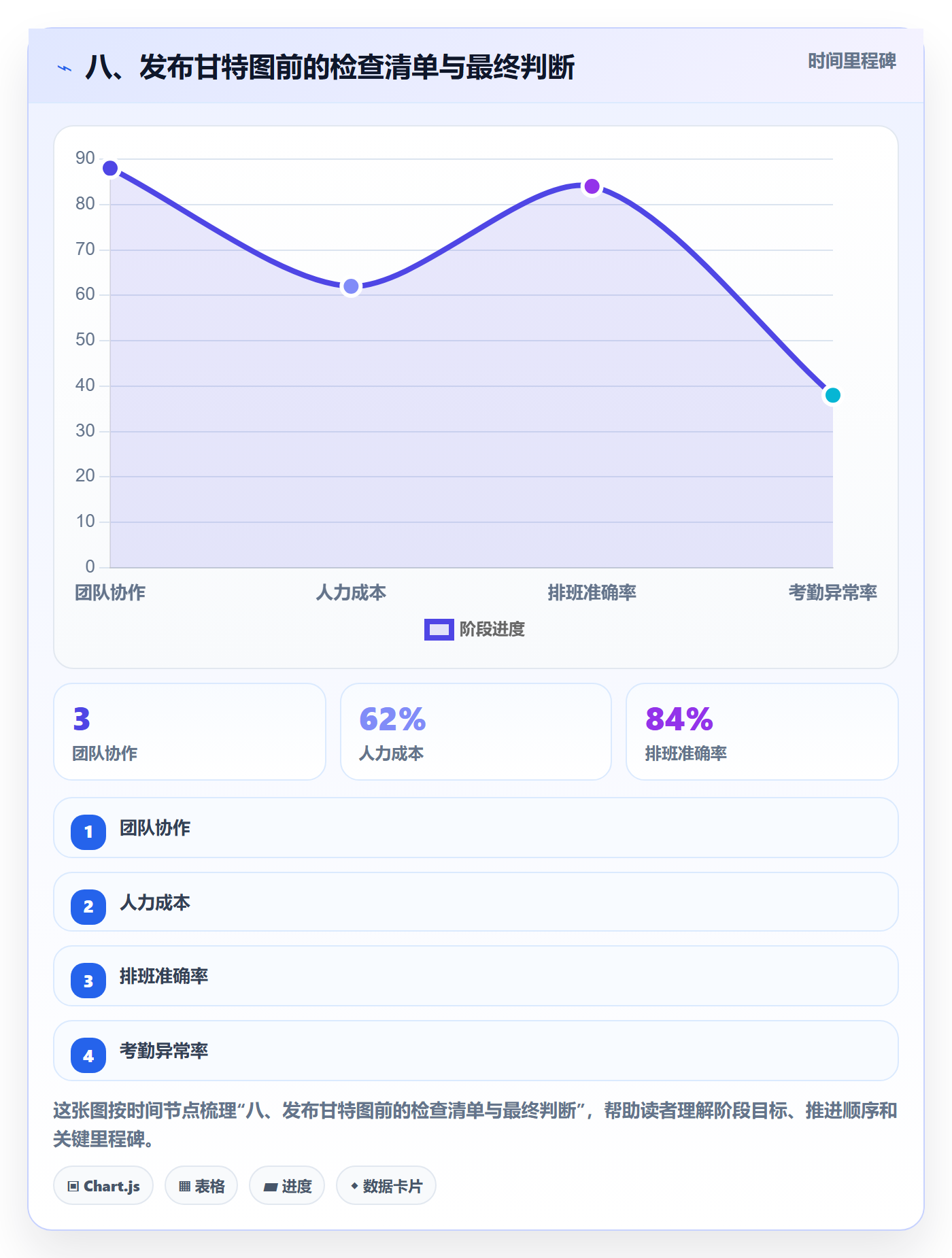 八、发布甘特图前的检查清单与最终判断