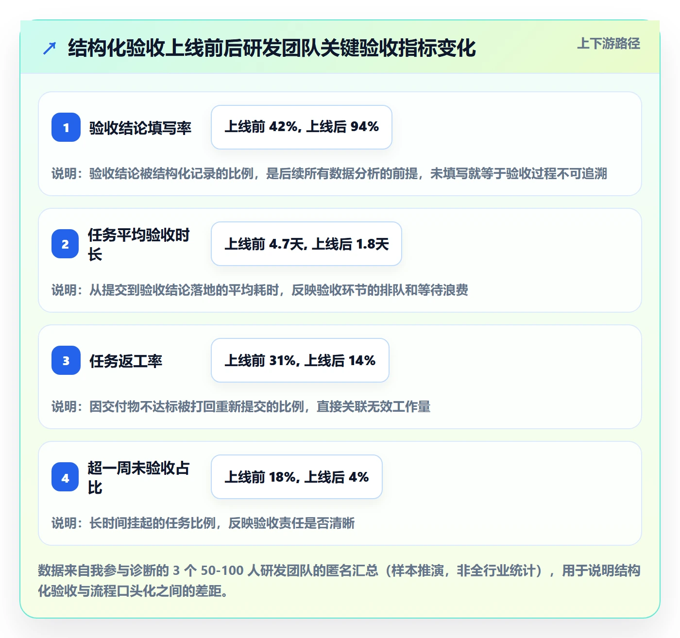 提交怎么做？研发团队数据分析：任务验收从0到1