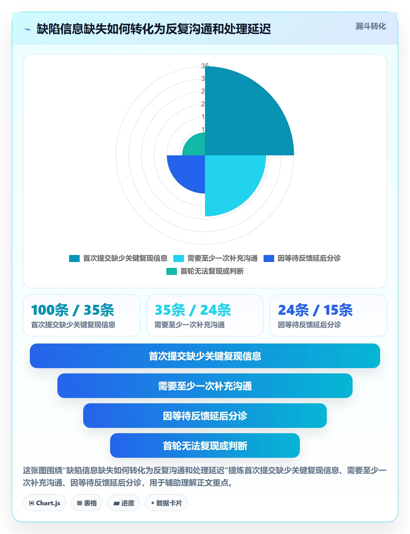 验证实操方法：项目负责人提升Bug / 缺陷效率的效率提升方法与模板