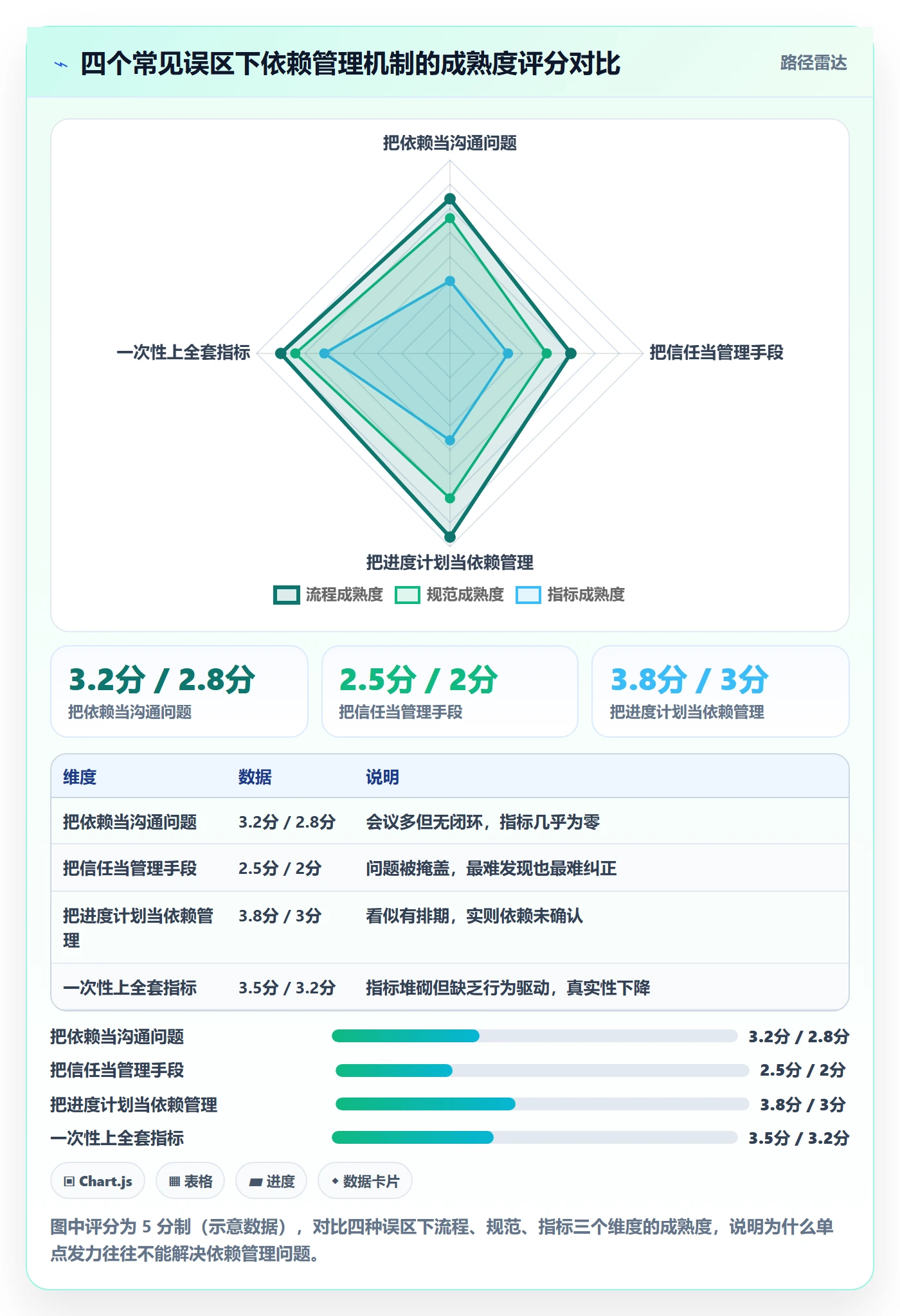 依赖关系流程与规范:企业管理者任务依赖落地方案关键指标