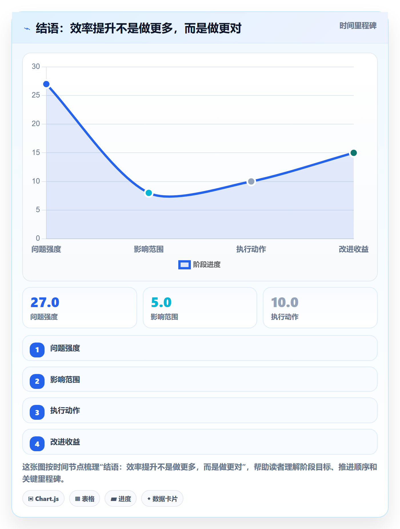 结语:效率提升不是做更多,而是做更对