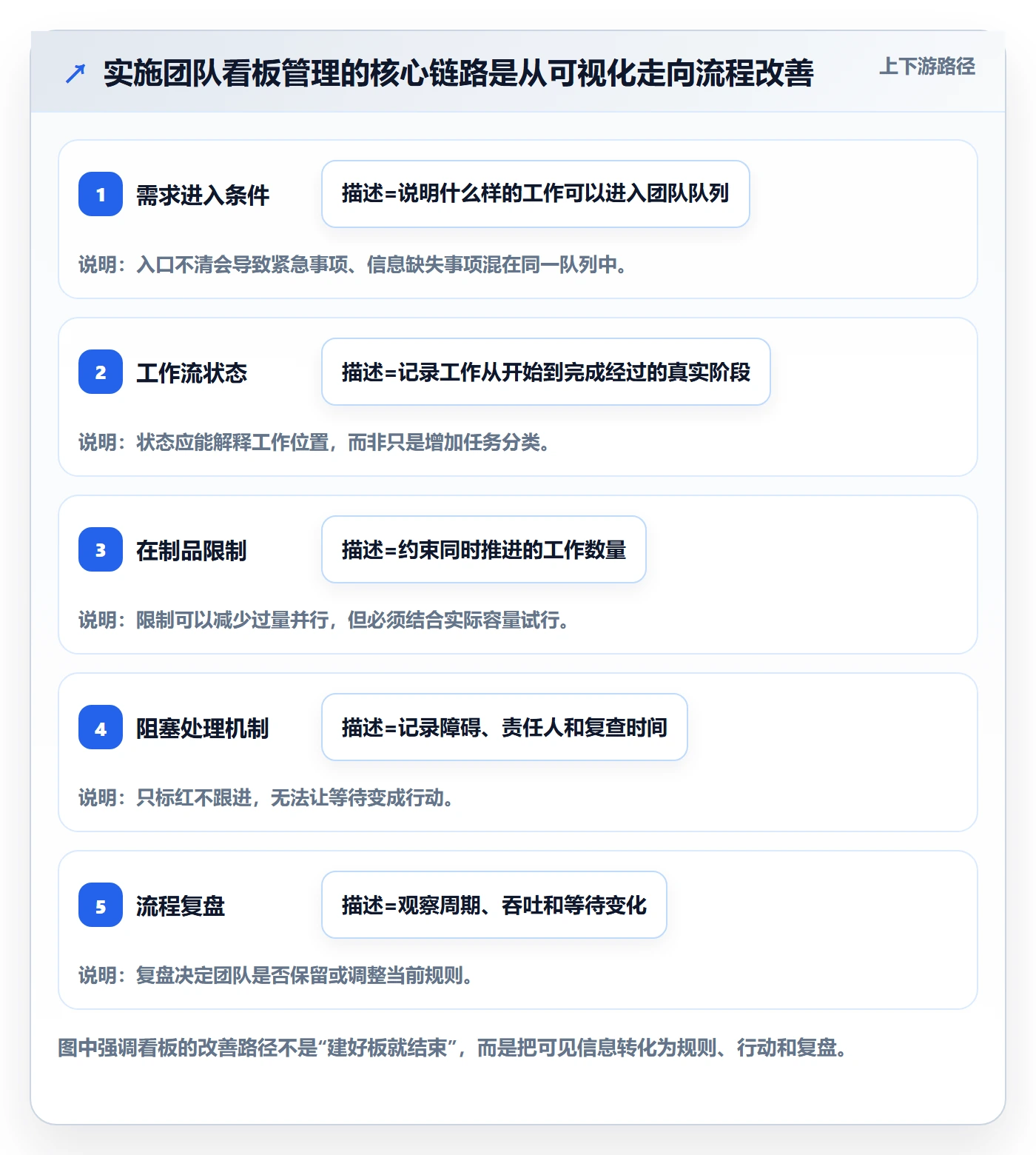 Kanban管理指南：实施团队如何做好看板，效率提升全流程