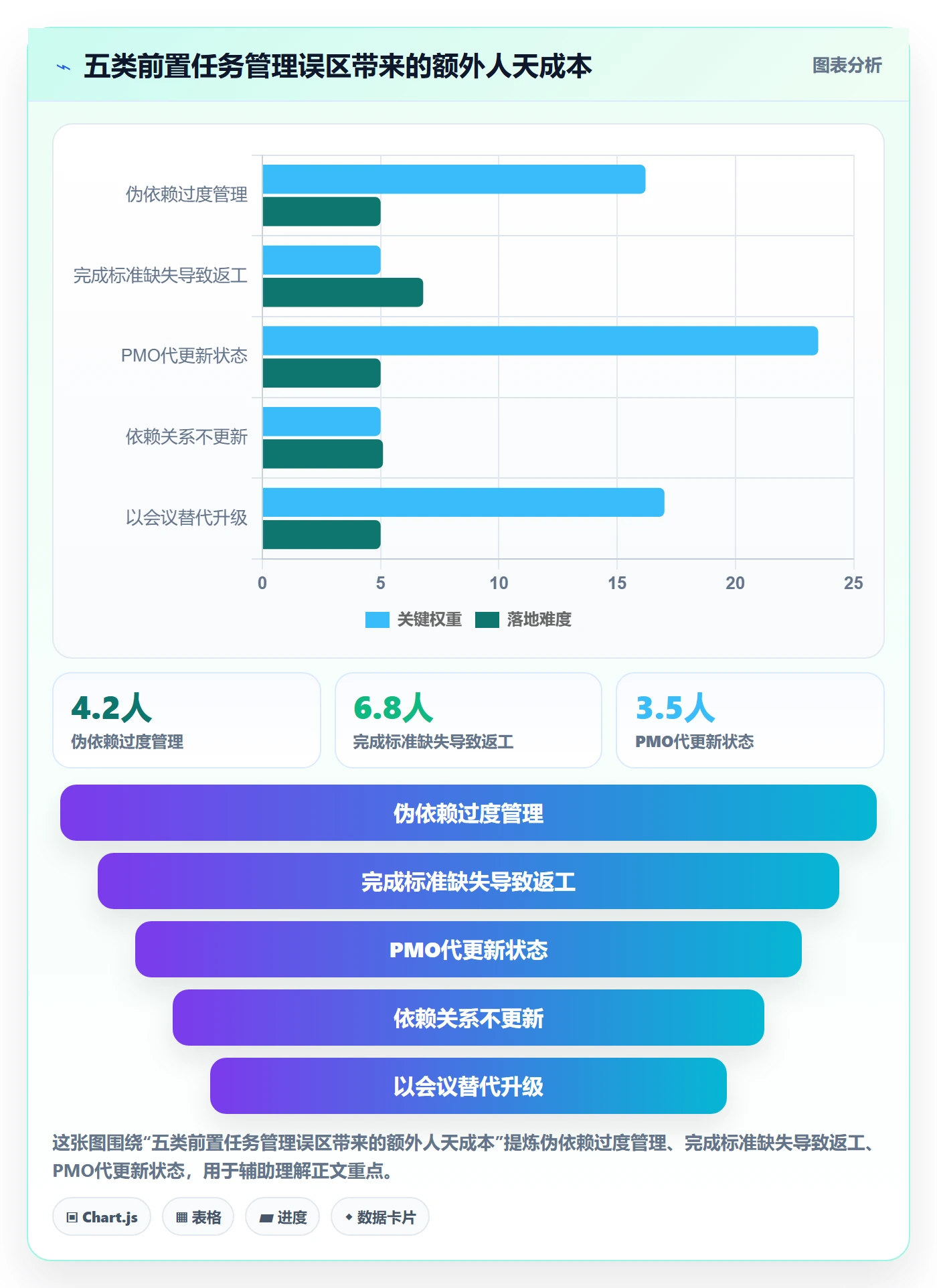前置任务管理方法大全:PMO任务依赖落地方案落地清单