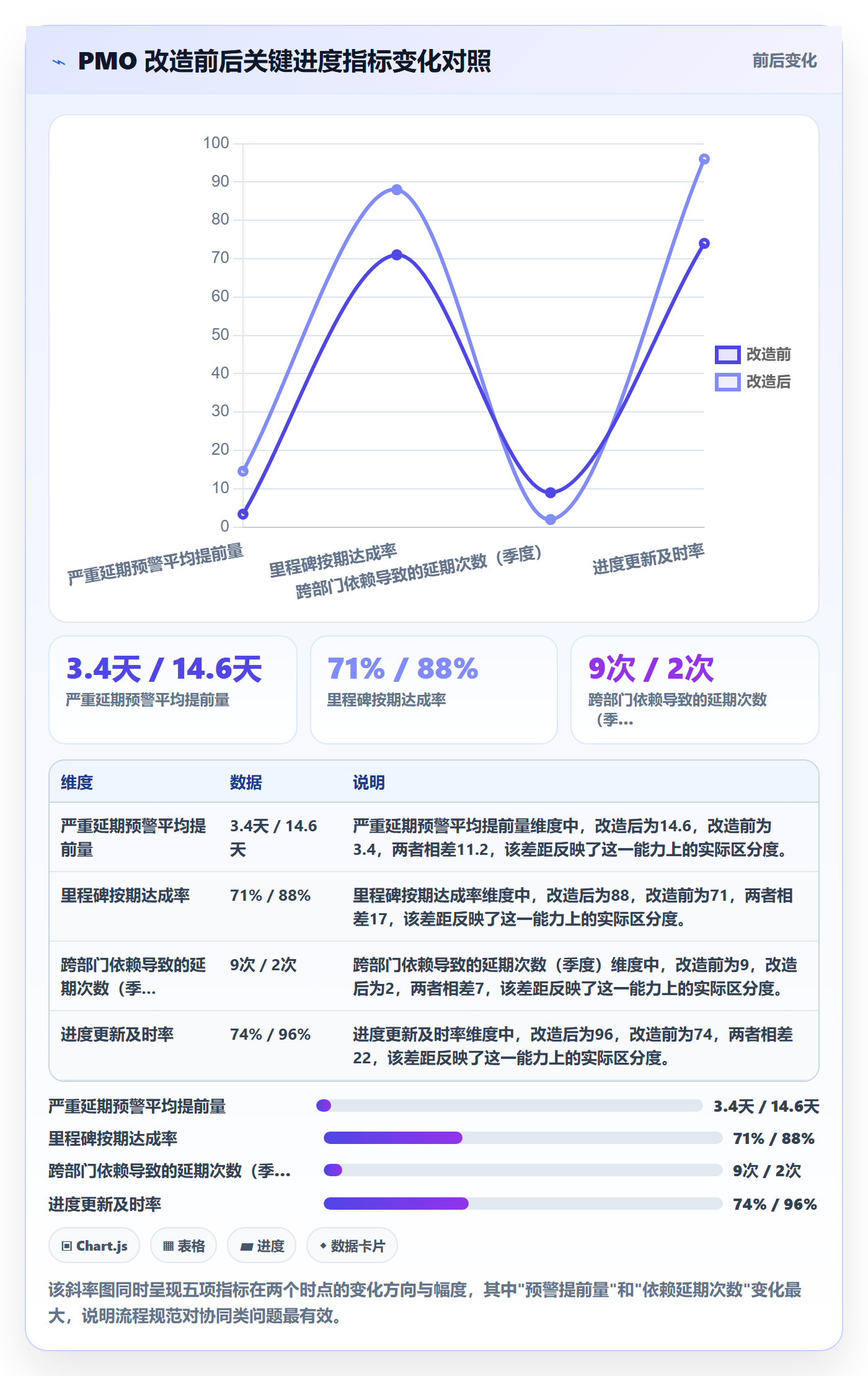 进度更新流程与规范:PMO进度管理数据分析关键指标