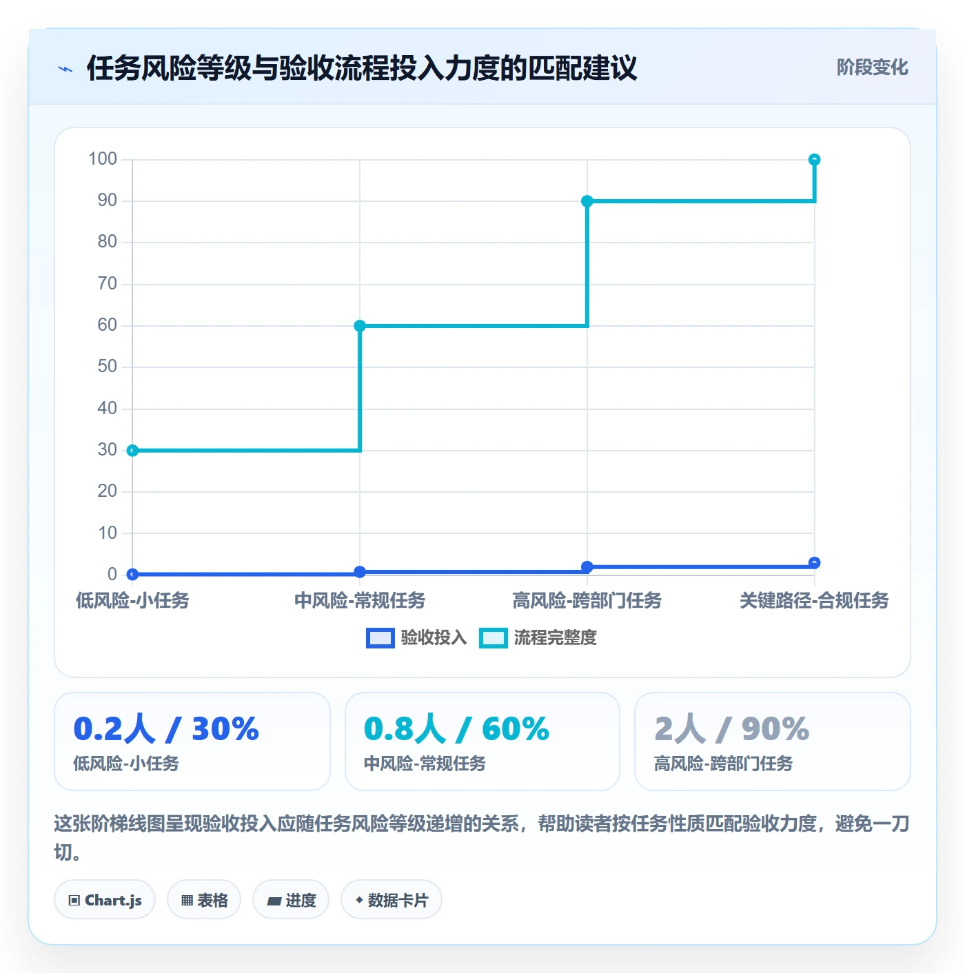 确认完成实操方法:项目经理提升任务验收效率的风险控制方法与模板