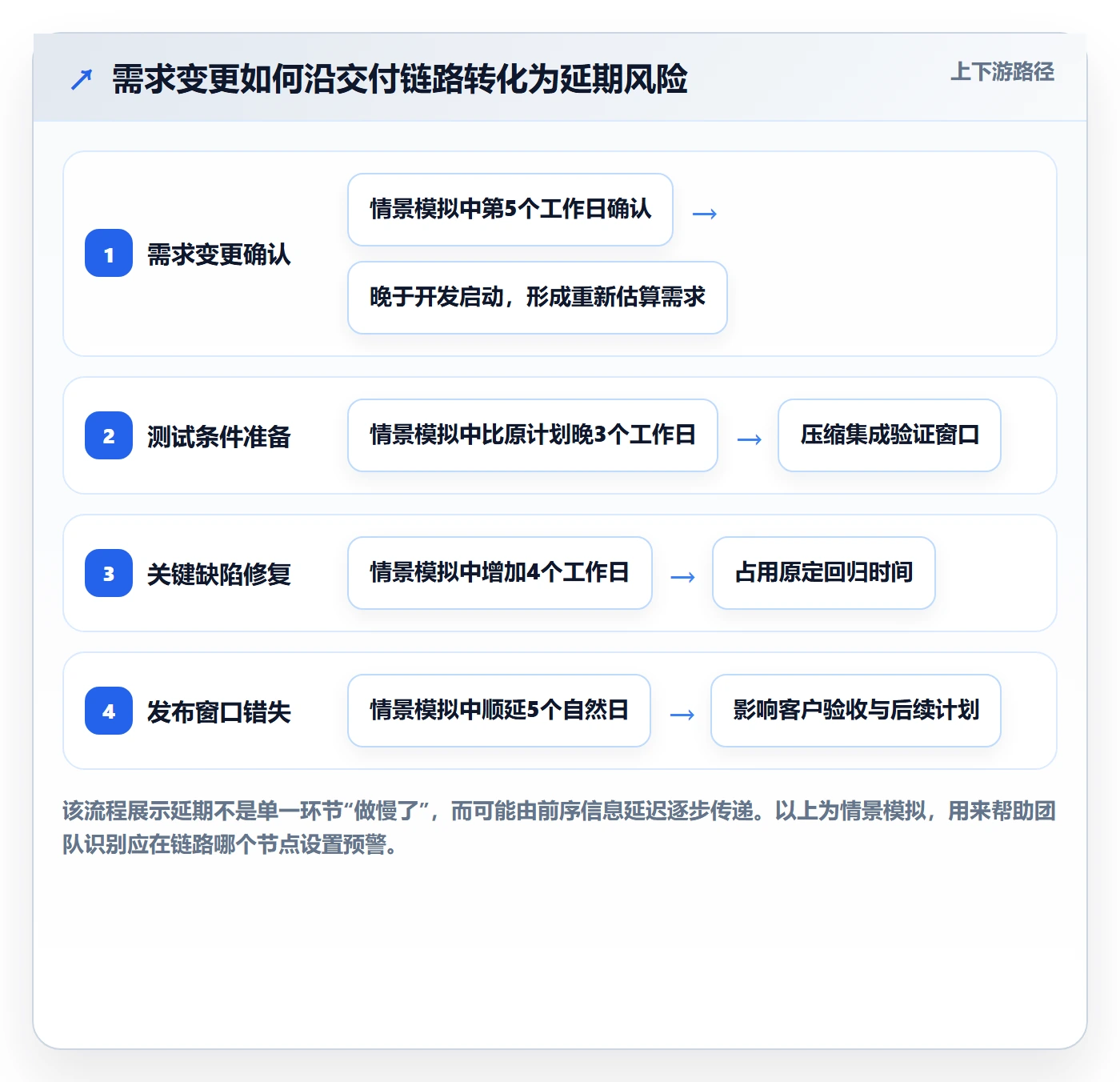 延期申请流程与规范：研发团队延期管理实操方法关键指标