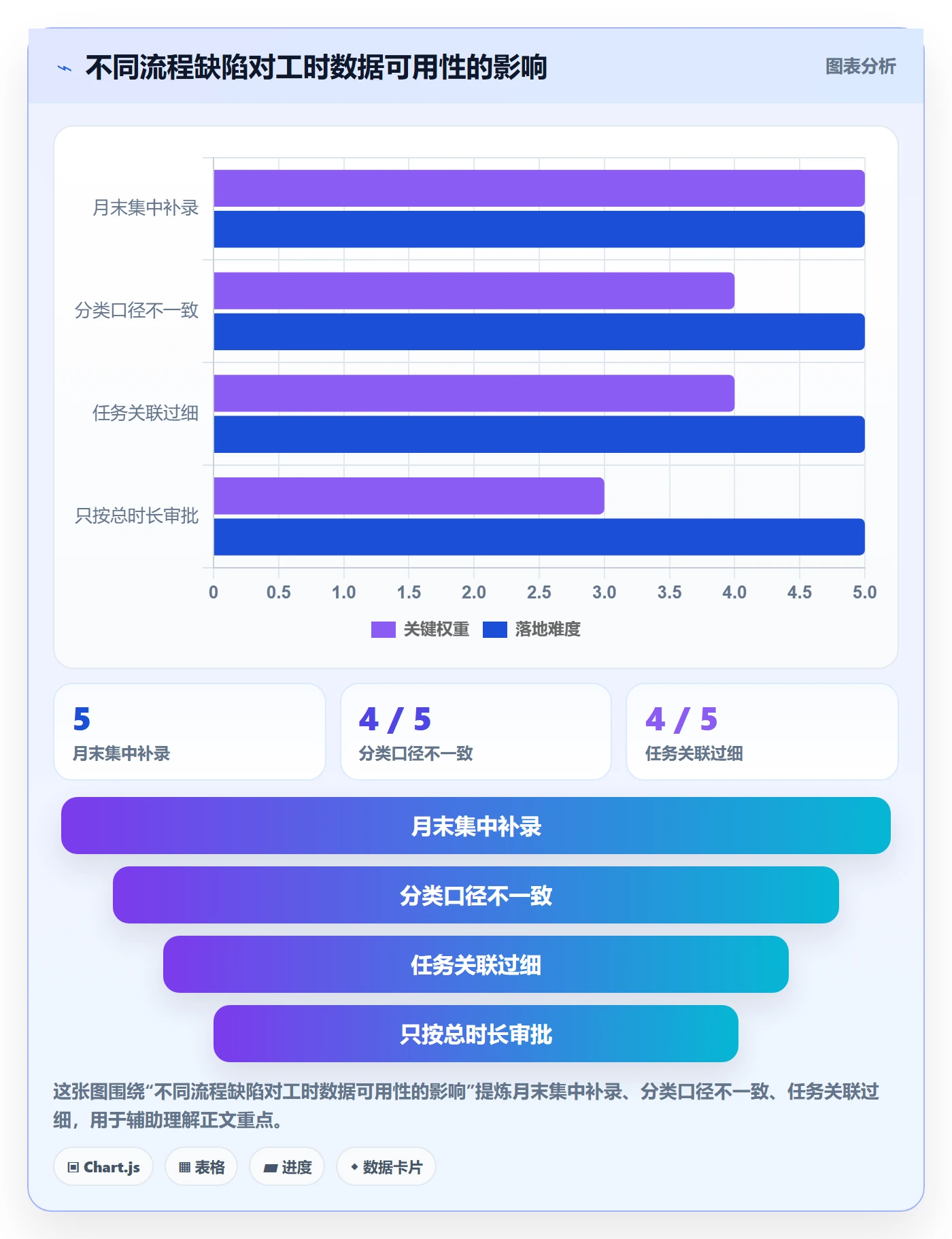 Timesheet最佳实践:企业管理者工时表流程优化,常见问题