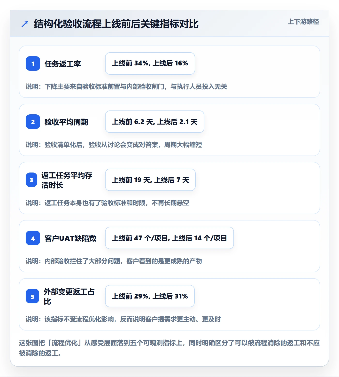 任务验收返工教程：实施团队流程优化，避坑指南