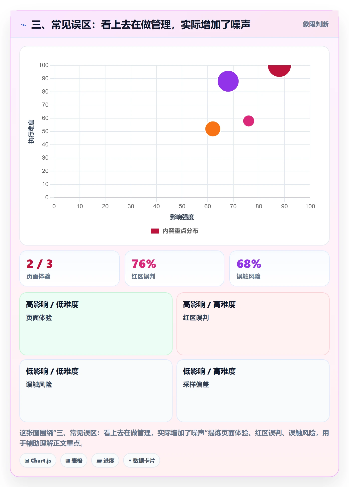 三、常见误区:看上去在做管理,实际增加了噪声