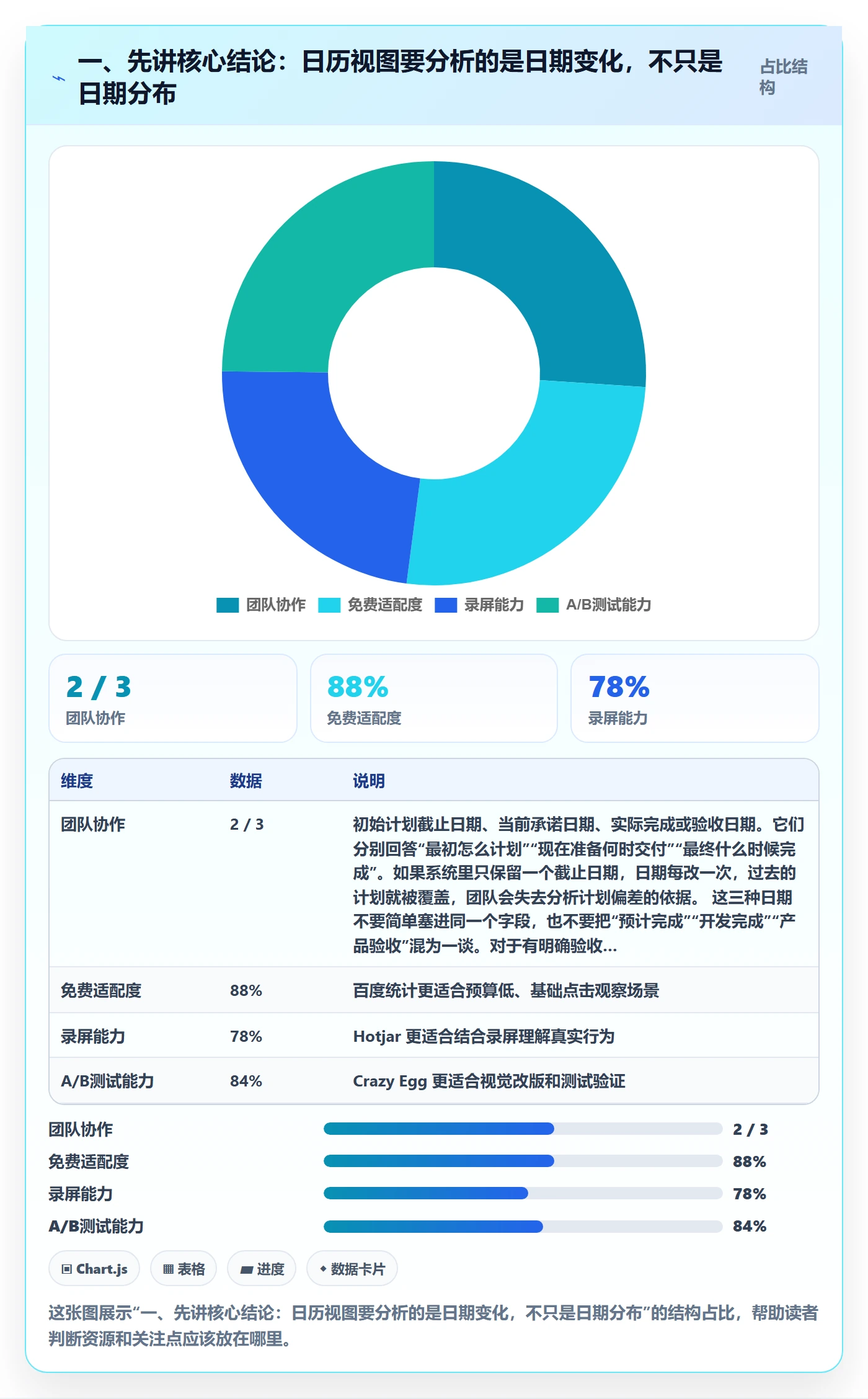一、先讲核心结论:日历视图要分析的是日期变化,不只是日期分布