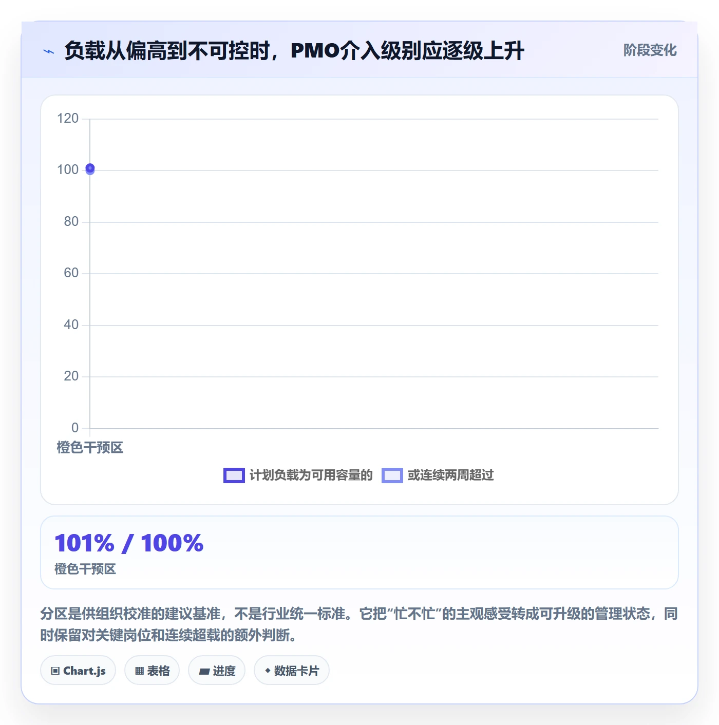 资源负载超负荷全流程：PMO风险控制与一文讲清