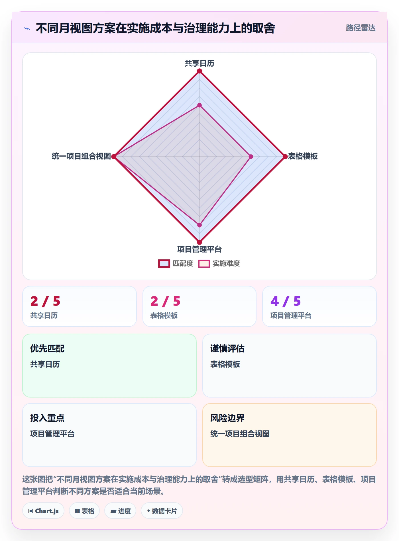 月视图实操方法:项目经理提升日历视图效率的流程优化方法与模板