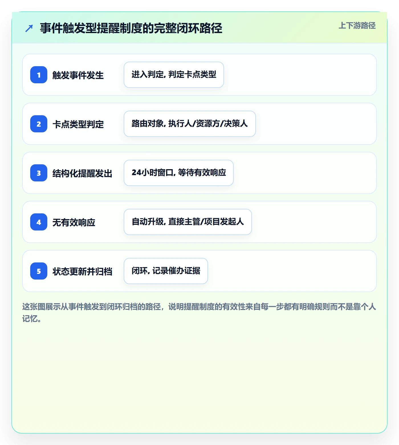 催办最佳实践:项目负责人任务提醒制度设计,常见问题