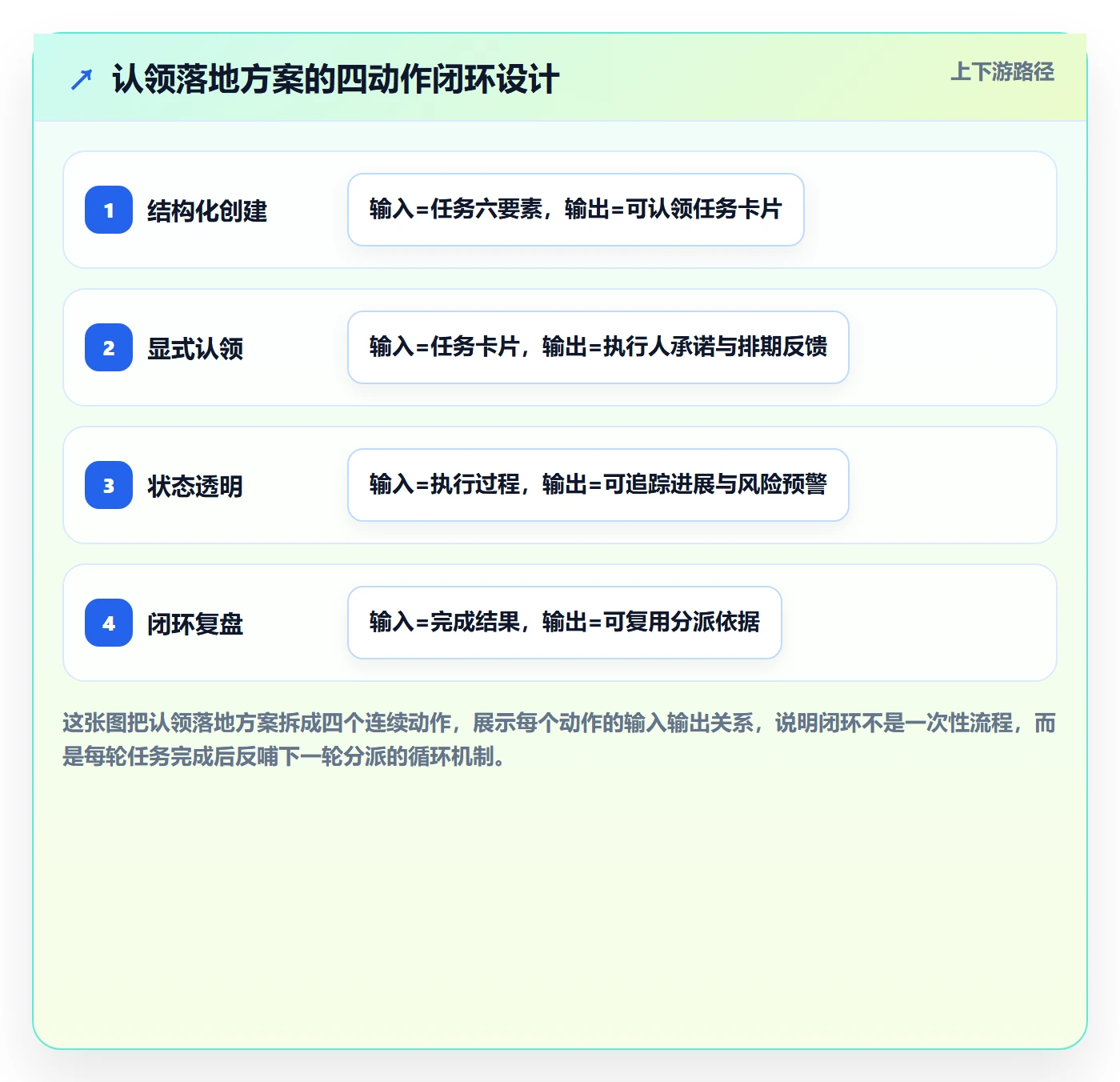 认领落地方案:企业管理者开展任务分派的协同管理案例解析
