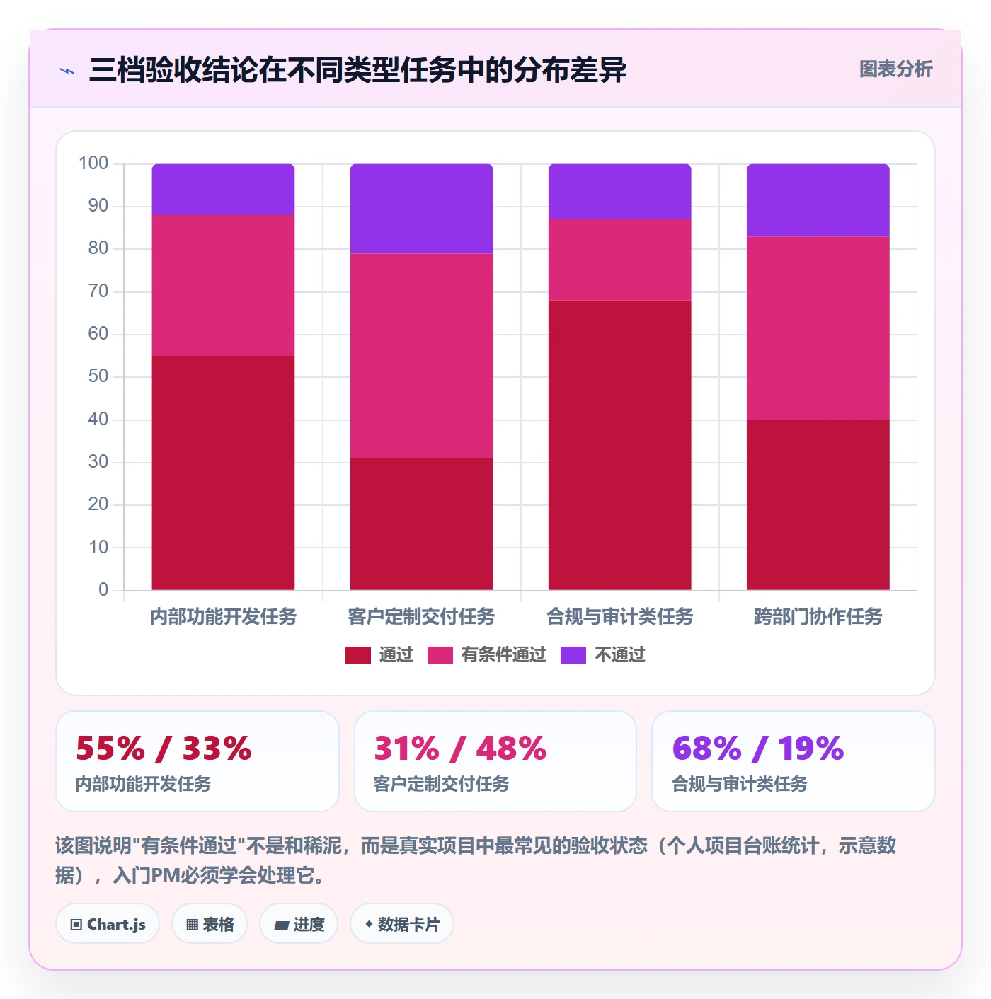 提交怎么做?项目经理入门指南:任务验收从0到1