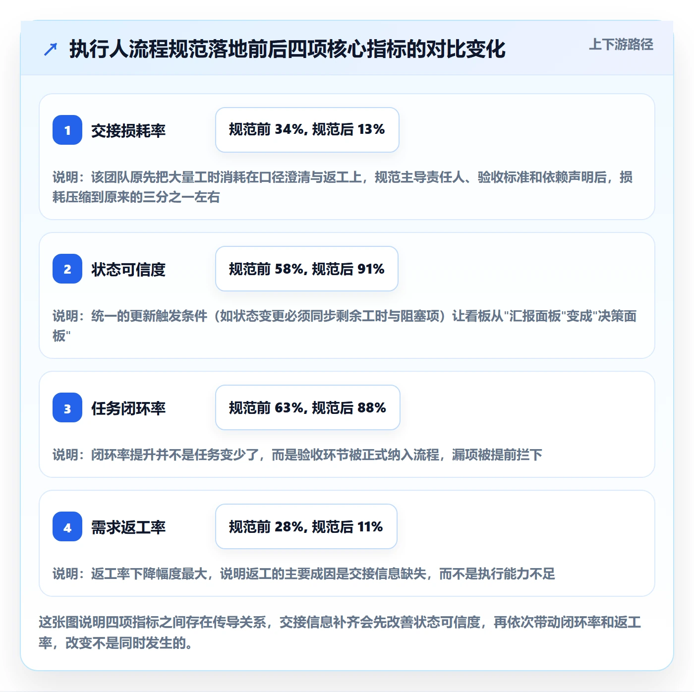 执行人流程与规范：产品经理任务管理效率提升关键指标